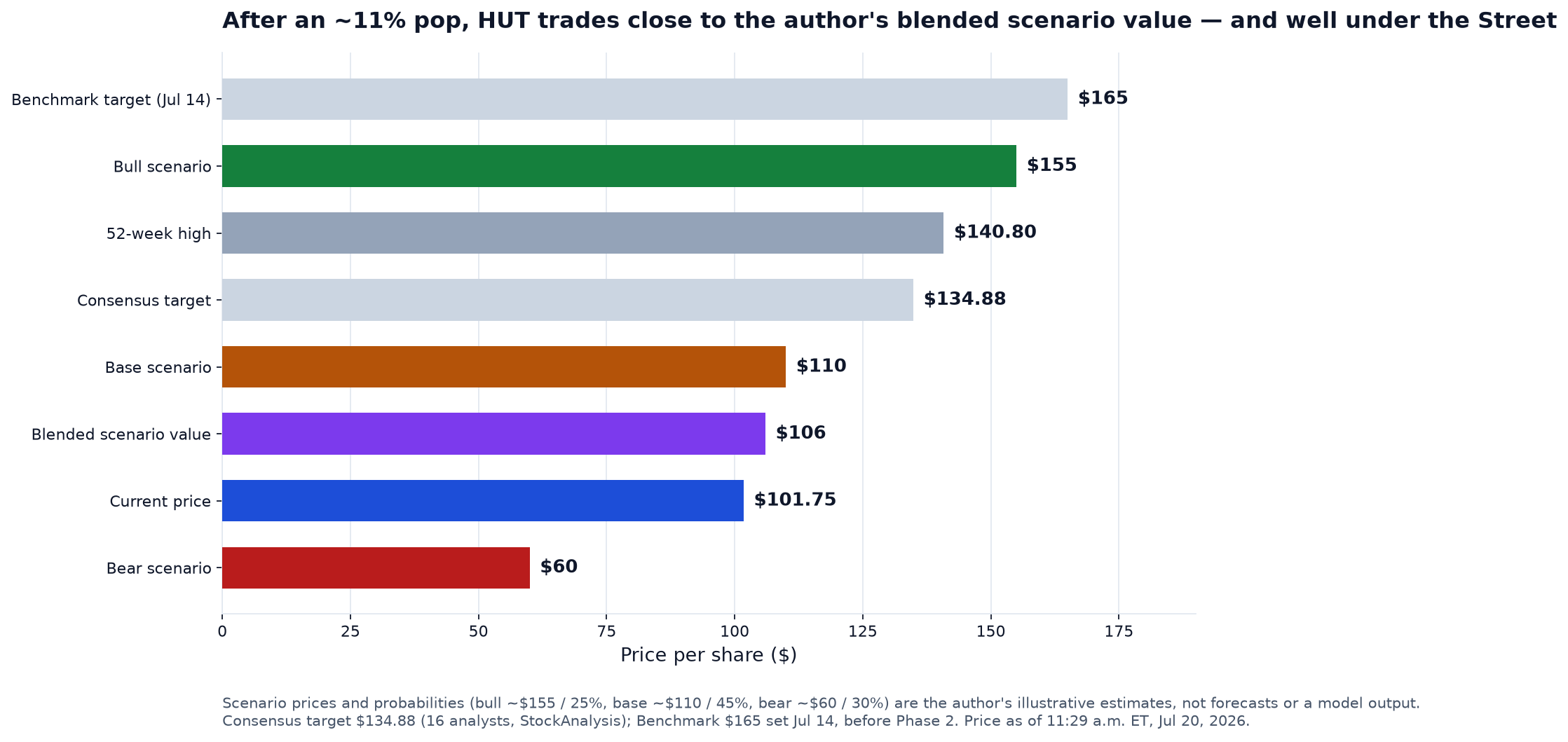 Horizontal bar chart of Hut 8 price levels: Benchmark target $165, bull scenario $155, 52-week high $140.80, consensus target $134.88, base scenario $110, blended scenario value $106, current price $101.75 and bear scenario $60