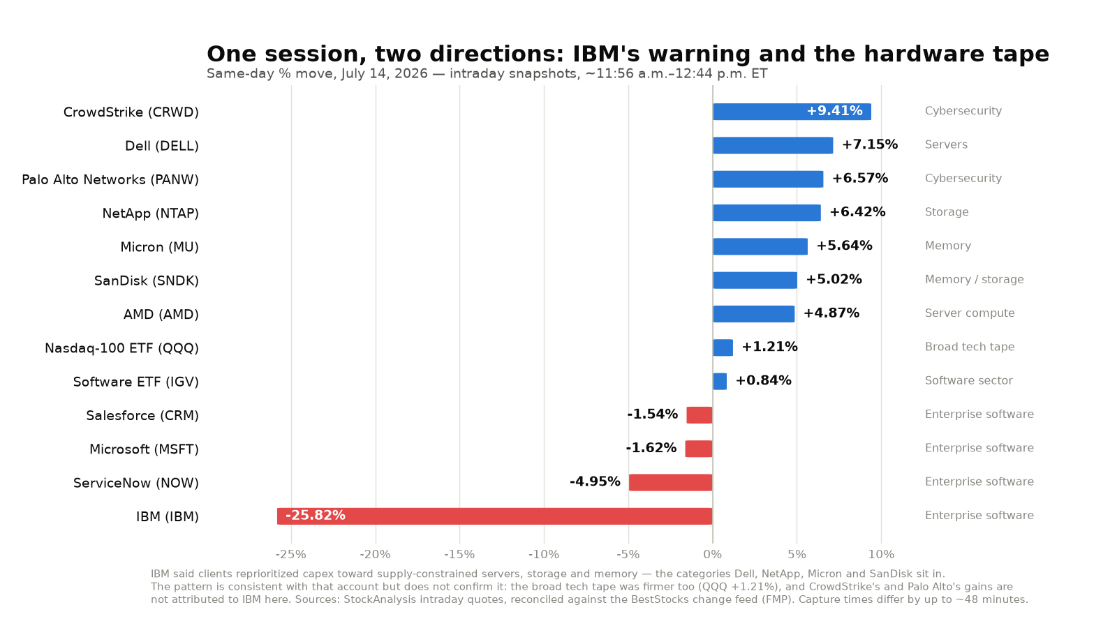 Diverging bar chart of July 14, 2026 intraday percent moves: IBM -25.82%, ServiceNow -4.95%, Microsoft -1.62% and Salesforce -1.54% on the downside, against the software ETF IGV +0.84%, the Nasdaq-100 ETF QQQ +1.21%, AMD +4.87%, SanDisk +5.02%, Micron +5.64%, NetApp +6.42%, Palo Alto Networks +6.57%, Dell +7.15% and CrowdStrike +9.41% on the upside