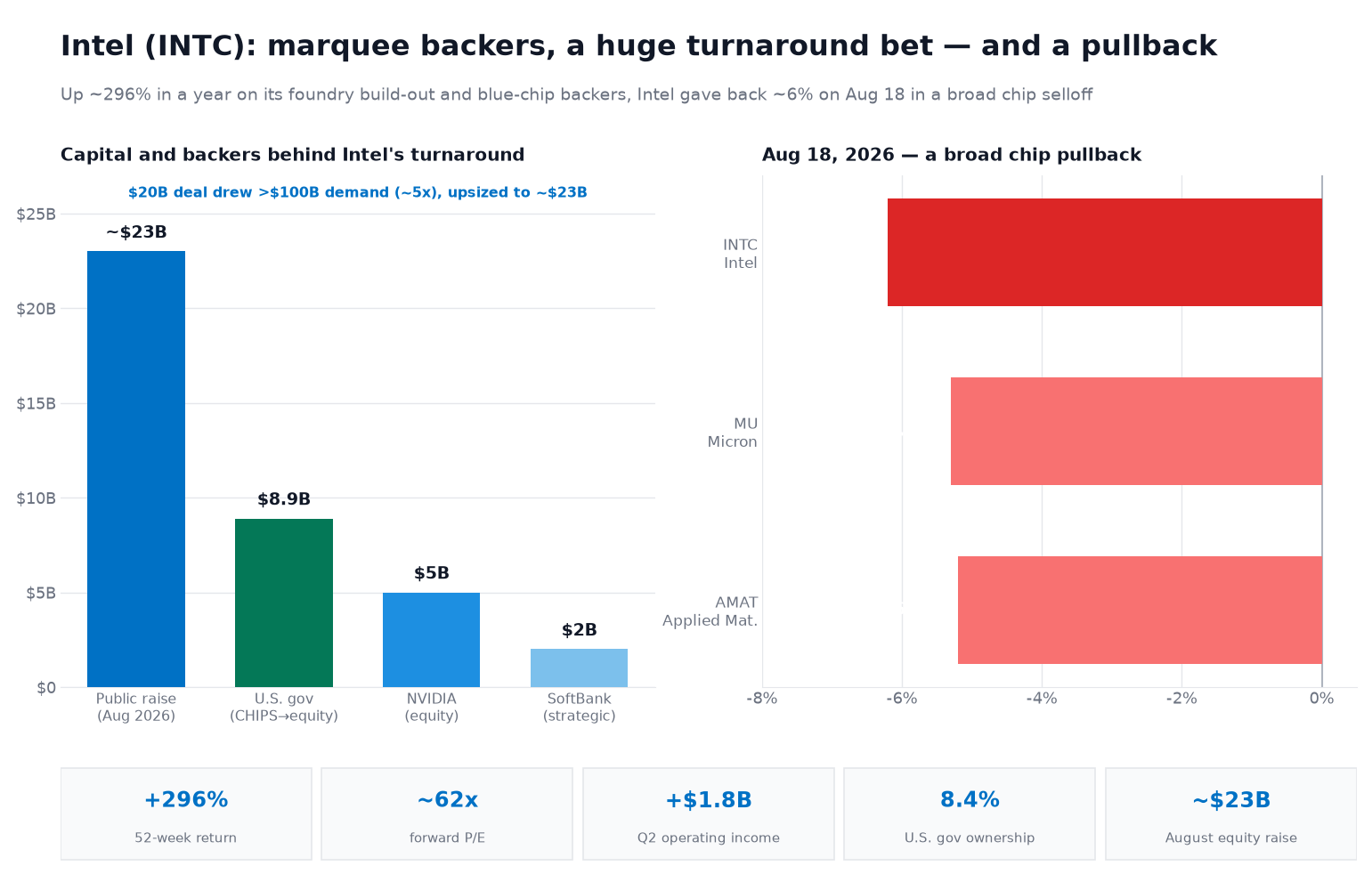 Chart titled 'Intel (INTC): marquee backers, a huge turnaround bet — and a pullback.' Left panel shows the capital and backers behind Intel's turnaround: a roughly $23 billion public raise (August 2026), the U.S. government's roughly $8.9 billion CHIPS-to-equity stake, a $5 billion NVIDIA equity investment, and a $2 billion SoftBank strategic investment, with a note that the original $20 billion deal drew more than $100 billion of demand (about 5 times oversubscribed) before being upsized to about $23 billion. Right panel shows same-day August 18 2026 moves in a broad chip pullback: Intel down 6.2%, Micron down 5.3% and Applied Materials down 5.2%. A stat strip shows Intel up 296% over 52 weeks, a forward price-to-earnings ratio near 62x, positive Q2 operating income of $1.8 billion, an 8.4% U.S. government ownership stake, and the roughly $23 billion August equity raise.