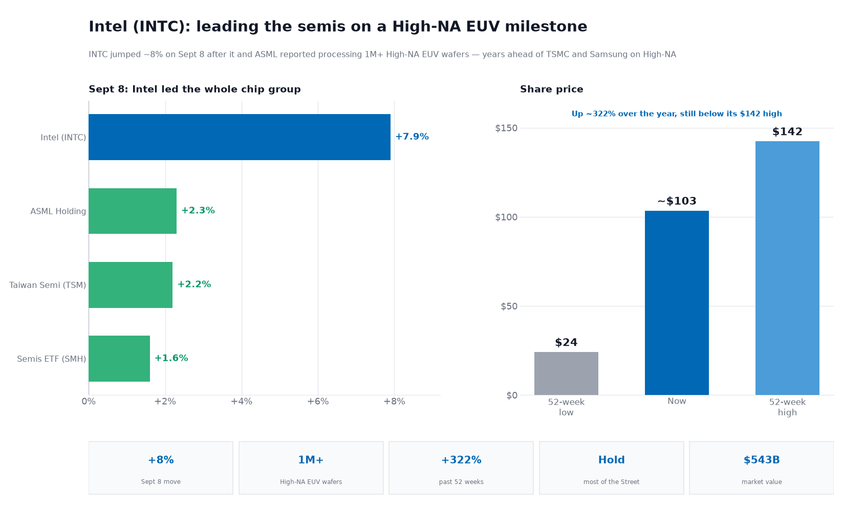 Two-panel chart titled 'Intel (INTC): leading the semis on a High-NA EUV milestone.' The left panel shows September 8 intraday stock moves: Intel up about 7.9%, ASML up about 2.3%, Taiwan Semiconductor (TSM) up about 2.2%, and the semiconductor ETF (SMH) up about 1.6% — Intel led the group on its exclusive milestone. The right panel shows Intel's share price — a 52-week low of $24, a current price of about $103, and a 52-week high of $142 — noting the stock is up about 322% over the year but still below its recent high. A stat strip shows the 8% intraday move, more than 1 million High-NA EUV wafers processed, the roughly 322% 52-week gain, a Hold consensus (most of the Street on the sidelines), and a $543 billion market value.
