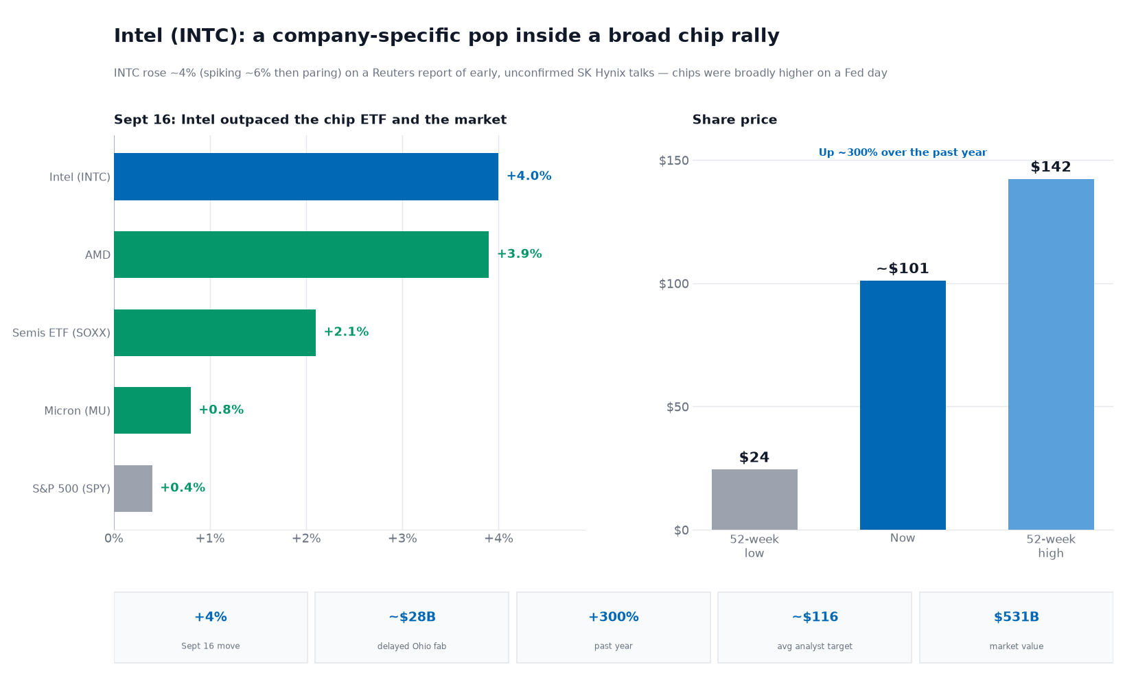 Two-panel chart titled 'Intel (INTC): a company-specific pop inside a broad chip rally.' The left panel shows September 16 intraday stock moves: Intel up about 4.0%, AMD up about 3.9%, the semiconductor ETF (SOXX) up about 2.1%, Micron up about 0.8%, and the S&P 500 (SPY) up about 0.4% — chips were broadly higher, with Intel outpacing the semiconductor ETF. The right panel shows Intel's share price: a 52-week low of $24, a current price of about $101, and a 52-week high of $142 — the stock up roughly 300% over the year in a dramatic turnaround. A stat strip shows the roughly 4% move, the delayed roughly $28 billion Ohio fab, the roughly 300% one-year gain, a roughly $116 average analyst target, and a $531 billion market value.