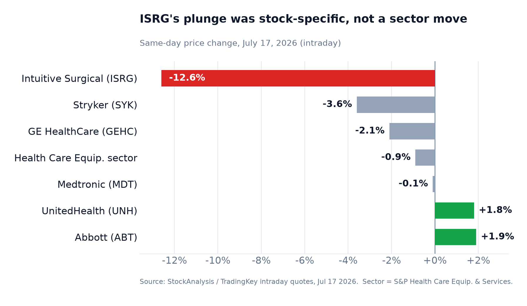 Bar chart of July 17 2026 intraday moves: Intuitive Surgical -12.6%, Stryker -3.6%, GE HealthCare -2.1%, Health Care Equipment sector -0.9%, Medtronic -0.1%, UnitedHealth +1.8%, Abbott +1.9%