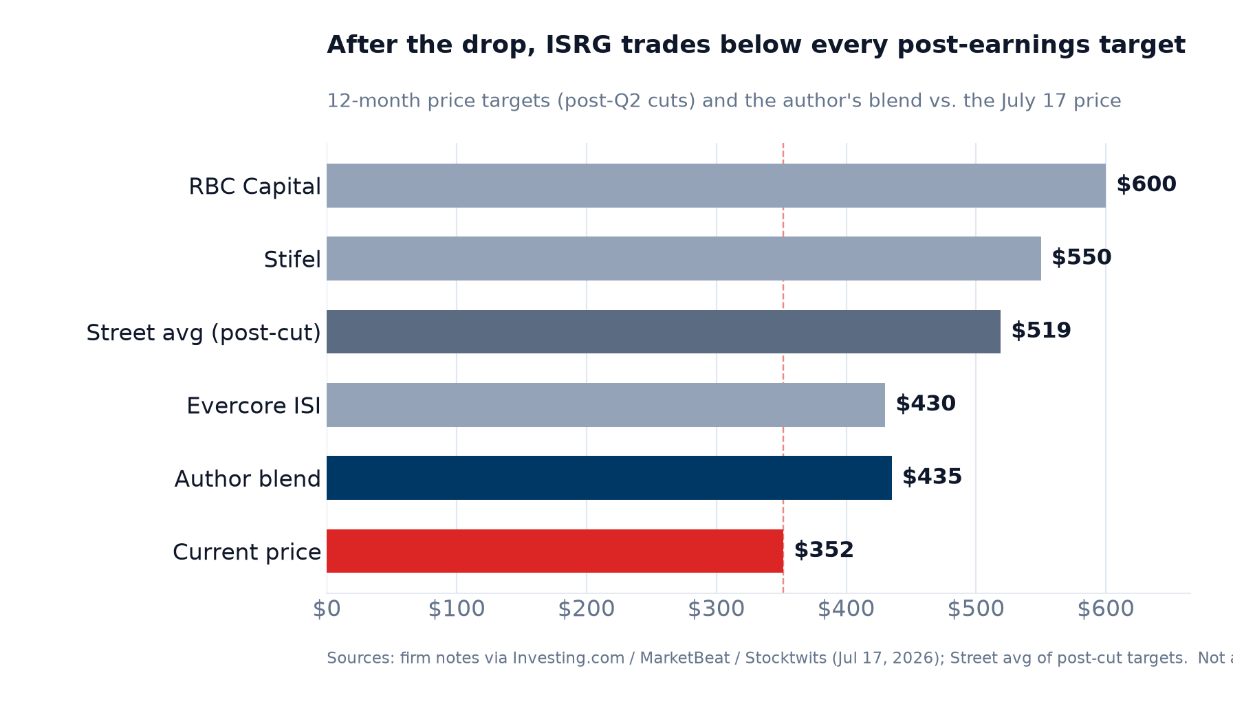 Horizontal bar chart of Intuitive Surgical post-earnings price targets and the author's probability-weighted blend versus the current price: RBC $600, Stifel $550, Street average $519, Evercore $430, author blend $435, current price $352