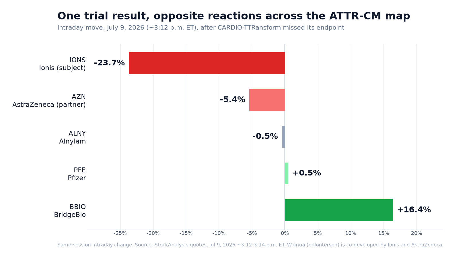 Diverging bar chart of intraday July 9, 2026 percentage moves: Ionis (IONS) down 23.7%, AstraZeneca (AZN) down 5.4%, Alnylam (ALNY) down 0.5%, Pfizer (PFE) up 0.5%, and BridgeBio (BBIO) up 16.4%