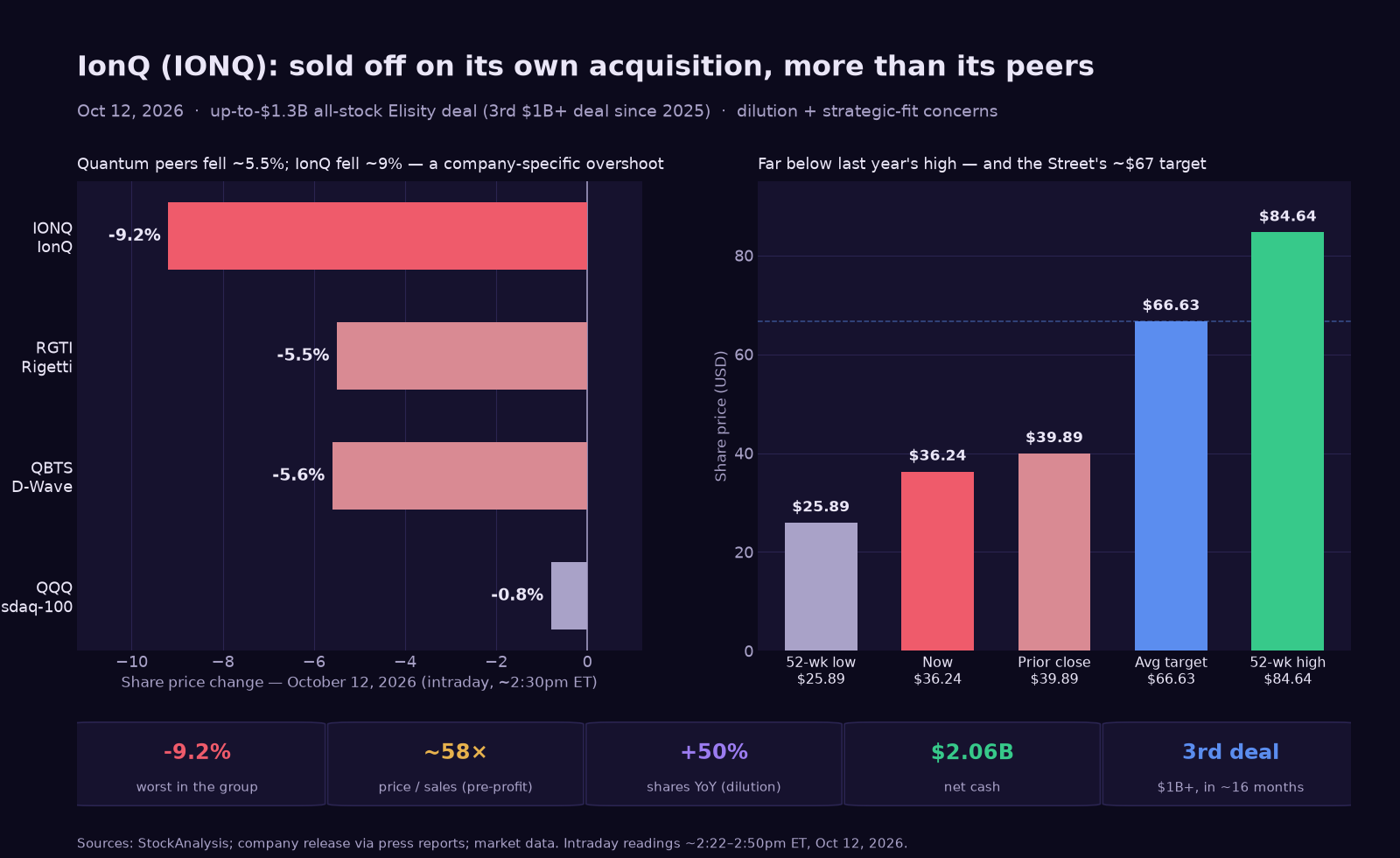 Two-panel chart titled 'IonQ (IONQ): sold off on its own acquisition, more than its quantum peers.' The left panel shows October 12 intraday moves: IonQ down about 9.2%, Rigetti down about 5.5%, D-Wave down about 5.6%, and the Nasdaq-100 ETF QQQ down about 0.8%. The right panel shows context: IonQ's roughly $14.4 billion market value against just $246 million of trailing revenue (a price-to-sales ratio near 58), an operating margin around minus 382 percent, a share count up about 50 percent over the past year, and the up-to-$1.3 billion all-stock Elisity deal. A stat strip shows the roughly 9% drop, the price-to-sales ratio near 58, the $2.06 billion net-cash balance, and that this is IonQ's third billion-dollar-scale acquisition in roughly 16 months.