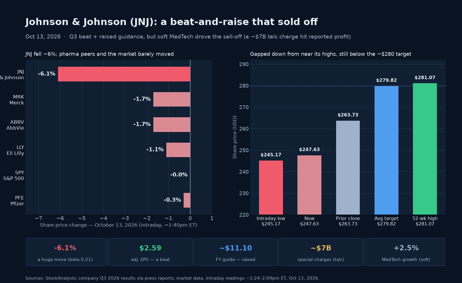 Two-panel chart titled 'Johnson & Johnson (JNJ): a beat-and-raise that sold off.' The left panel shows October 13 intraday moves: Johnson & Johnson down about 6.1%, while pharma peers Pfizer (down 0.3%), Merck (down 1.7%), AbbVie (down 1.7%) and Eli Lilly (down 1.1%) and the S&P 500 (roughly flat) barely moved — an idiosyncratic, company-specific drop. The right panel shows context: a $263.73 prior close, the roughly $247.63 current price, the $245.17 intraday low, the $281.07 52-week high, and the roughly $280 average analyst target above the price. A stat strip shows the roughly 6% drop, the beat on adjusted EPS, the raised full-year guidance, the roughly $7.6 billion of special charges that gutted reported profit, and soft MedTech growth of about 2.5%.
