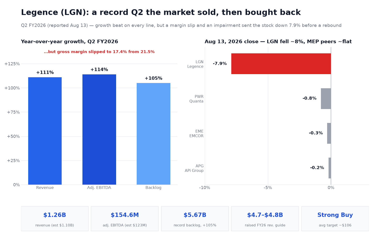 Chart titled 'Legence (LGN): a record Q2 the market sold, then bought back.' Left panel shows Q2 FY2026 year-over-year growth bars: revenue +111%, adjusted EBITDA +114%, backlog +105%, with a red note that gross margin slipped to 17.4% from 21.5%. Right panel shows August 13 2026 close-to-close moves: Legence down 7.9% while its MEP peers were roughly flat - Quanta about -0.8%, EMCOR about -0.3%, APi Group about -0.2%. A stat strip shows revenue $1.26 billion (estimate $1.10 billion), adjusted EBITDA $154.6 million (estimate $123 million), record backlog $5.67 billion up 105%, raised FY26 revenue guide $4.7-4.8 billion, and a Strong Buy consensus with an average target near $106.