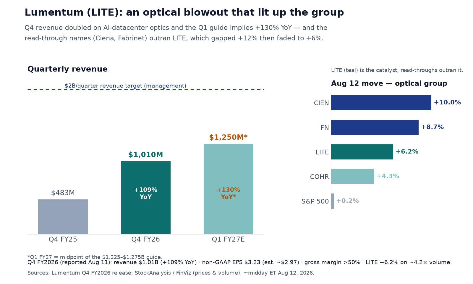 Chart titled 'Lumentum (LITE): an optical blowout that lit up the group.' Left panel: quarterly revenue rising from $483M in Q4 FY25 to $1,010M in Q4 FY26 (+109% YoY) to a guided $1,250M midpoint for Q1 FY27 (+130% YoY), with a dashed line marking management's $2B-per-quarter revenue target. Right panel: same-day August 12 moves for the optical group — Ciena (CIEN) +10.0%, Fabrinet (FN) +8.7%, Lumentum (LITE) +6.2%, Coherent (COHR) +4.3%, and the S&P 500 +0.25% — showing the read-through names outran the catalyst. Stat strip: Q4 FY2026 revenue $1.01B (+109% YoY), non-GAAP EPS $3.23 (est. ~$2.97), gross margin over 50%, LITE +6.2% on ~4.2x volume.