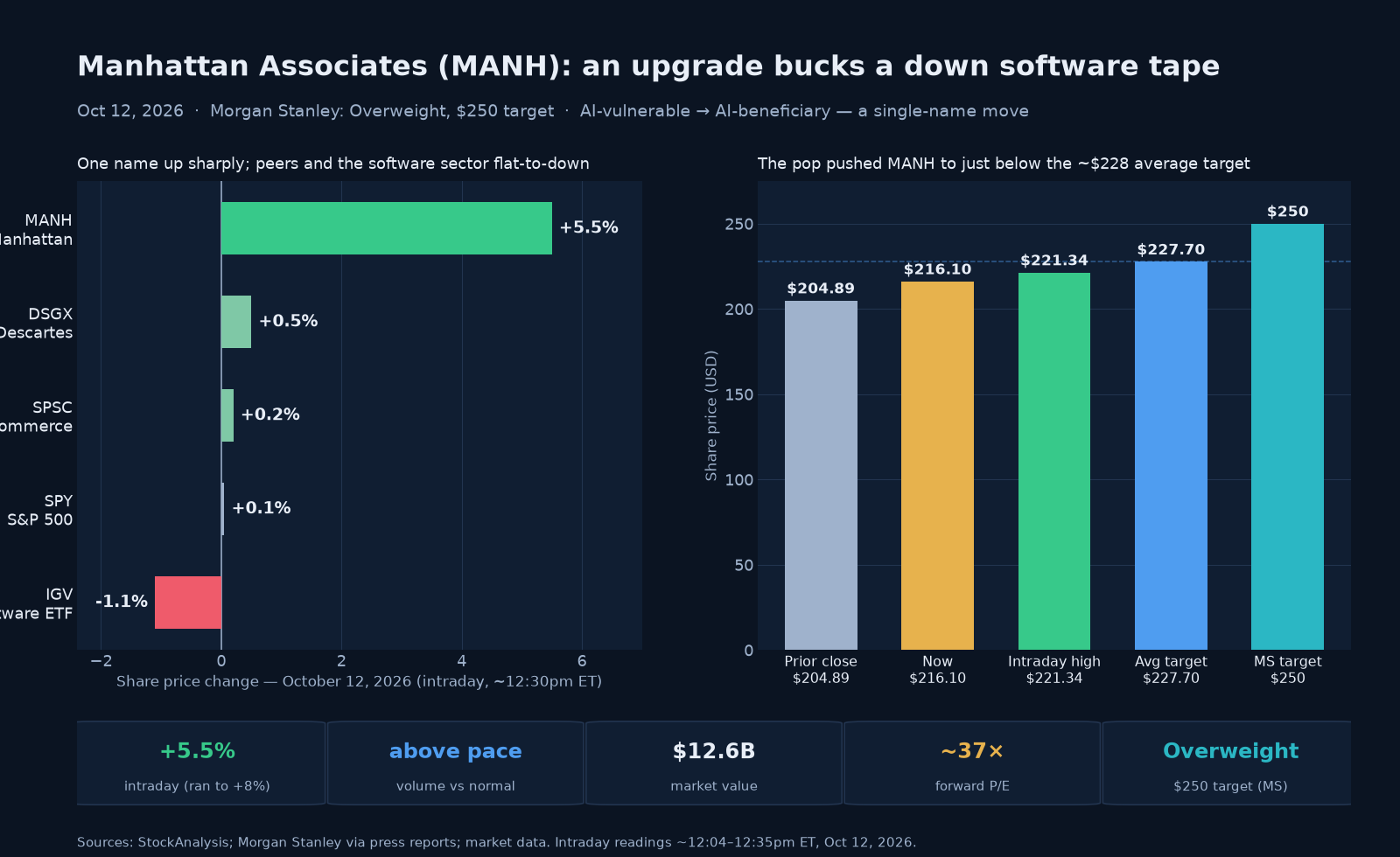 Two-panel chart titled 'Manhattan Associates (MANH): an upgrade bucks a down software tape.' The left panel shows October 12 intraday moves: Manhattan Associates up about 5.5%, supply-chain software peers SPS Commerce up about 0.2% and Descartes up about 0.5%, the software ETF IGV down about 1.1%, and the S&P 500 roughly flat. The right panel shows Manhattan's price against context: a $204.89 prior close, the roughly $216 current price, a $221.34 intraday high, the $227.70 average analyst target, and Morgan Stanley's new $250 target. A stat strip shows the roughly 5.5% gain, volume running well above its normal pace, a $12.6 billion market value, about 37 times forward earnings, and the new Overweight rating with a $250 target.