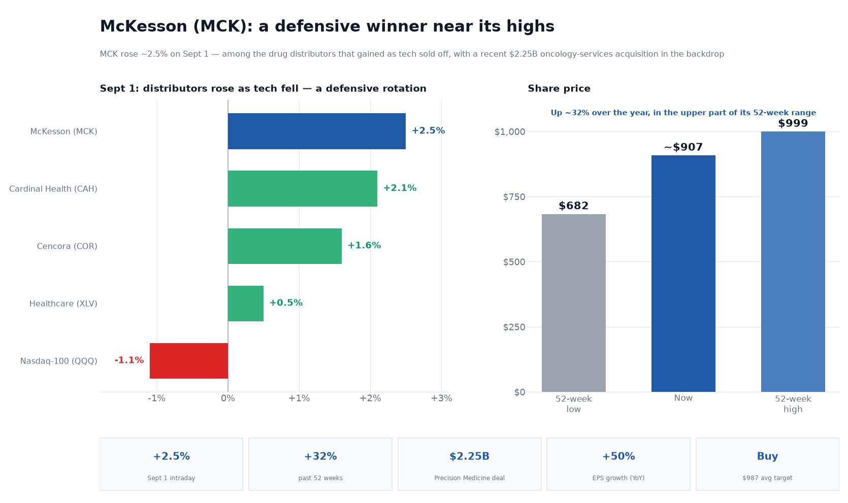 Two-panel chart titled 'McKesson (MCK): a defensive winner near its highs.' The left panel shows September 1 stock moves: McKesson up 2.5%, Cardinal Health up 2.1%, Cencora up 1.6%, the healthcare ETF (XLV) up 0.5%, and the Nasdaq-100 (QQQ) down 1.1% — a defensive rotation in which drug distributors rose as technology fell. The right panel shows McKesson's share price — a 52-week low of $682, a current price of about $907, and a 52-week high of $999 — noting the stock is up about 32% over the year and in the upper part of its 52-week range. A stat strip shows the 2.5% intraday move, the 32% 52-week gain, the $2.25 billion Precision Medicine Group deal, 50% EPS growth year over year, and a Buy consensus with a $987 average price target.