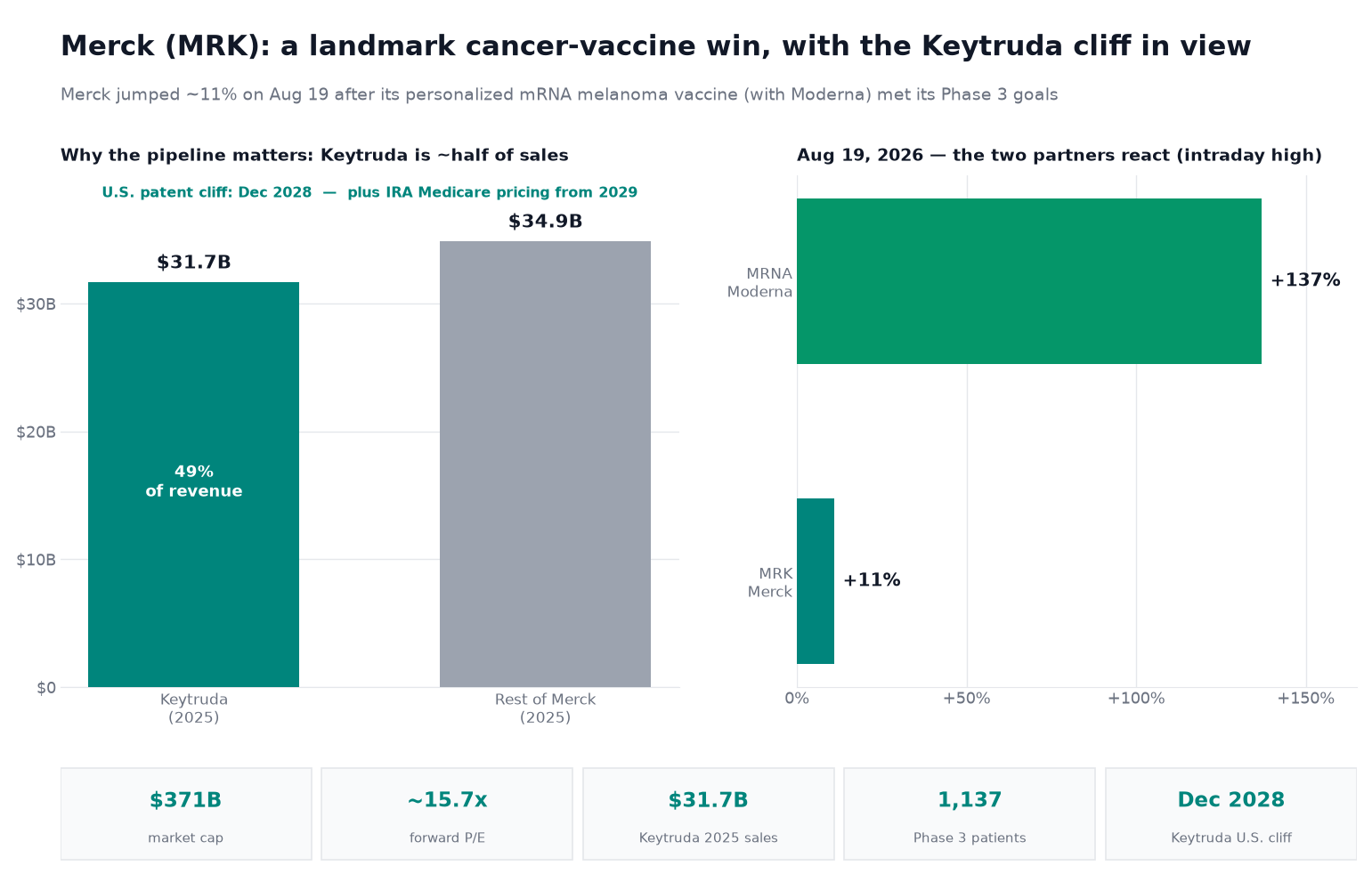 Two-panel chart titled 'Merck (MRK): a landmark cancer-vaccine win, with the Keytruda cliff in view.' Left panel shows 2025 revenue: Keytruda at $31.7 billion (49% of revenue) versus the rest of Merck at $34.9 billion, with a note that Keytruda's U.S. patent cliff arrives in December 2028, along with Inflation Reduction Act Medicare pricing from 2029. Right panel shows the same-day August 19 2026 reaction of the two partners at their intraday high: Moderna up about 137% and Merck up 11%. A stat strip shows a $371 billion market cap, a forward price-to-earnings ratio near 15.7x, $31.7 billion of Keytruda 2025 sales, 1,137 Phase 3 patients, and the December 2028 Keytruda U.S. patent cliff.