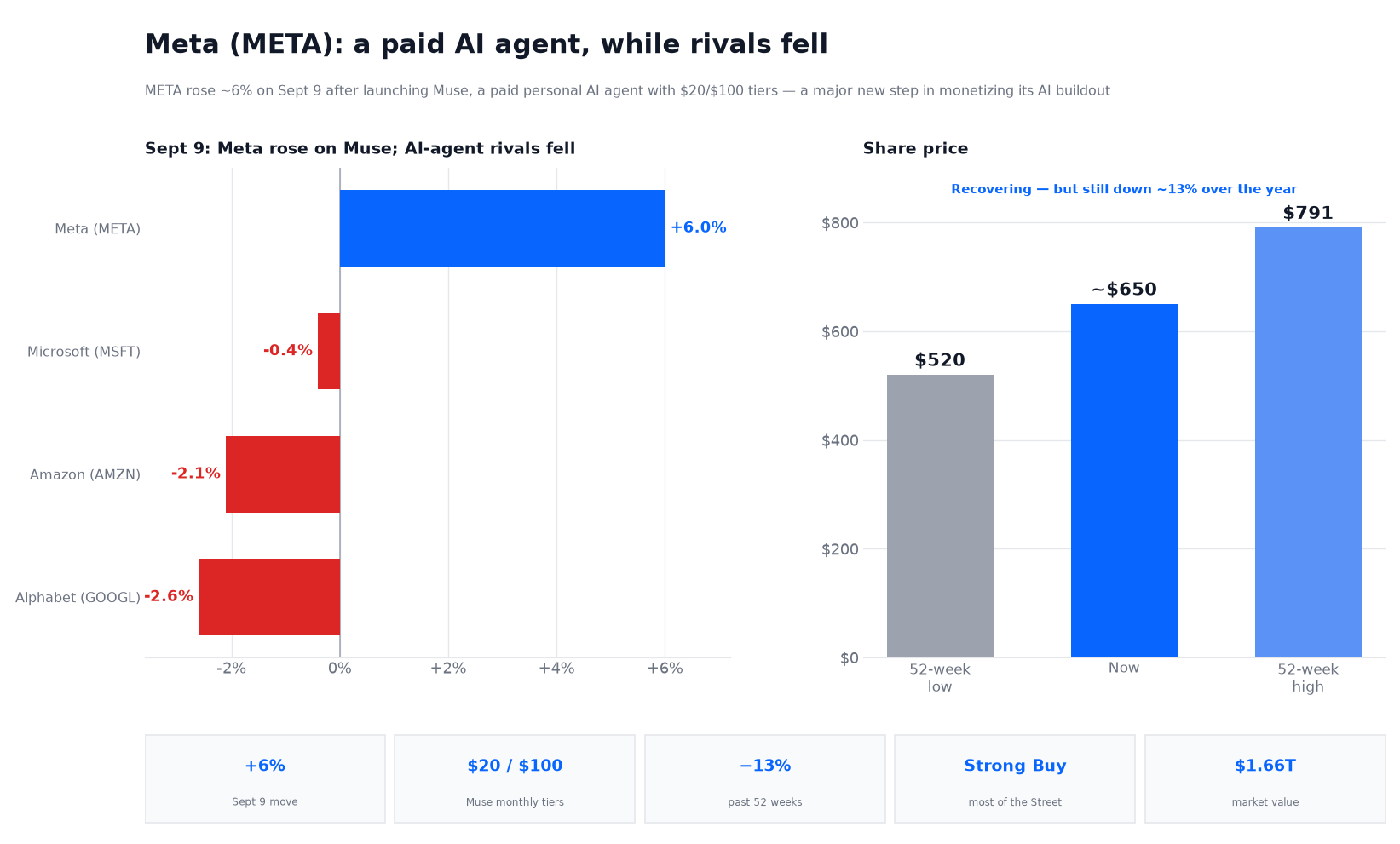 Two-panel chart titled 'Meta (META): a paid AI agent, while rivals fell.' The left panel shows September 9 intraday stock moves: Meta up about 6%, Microsoft down about 0.4%, Amazon down about 2.1%, and Alphabet down about 2.6% — Meta rose on its Muse launch while AI-agent rivals fell on competitive-encroachment fears. The right panel shows Meta's share price — a 52-week low of $520, a current price of about $650, and a 52-week high of $791 — noting the stock is recovering but still down about 13% over the year and well below its high. A stat strip shows the 6% intraday move, Muse's $20 and $100 monthly tiers, the roughly 13% one-year decline, a Strong Buy consensus (the large majority of analysts), and a $1.66 trillion market value.