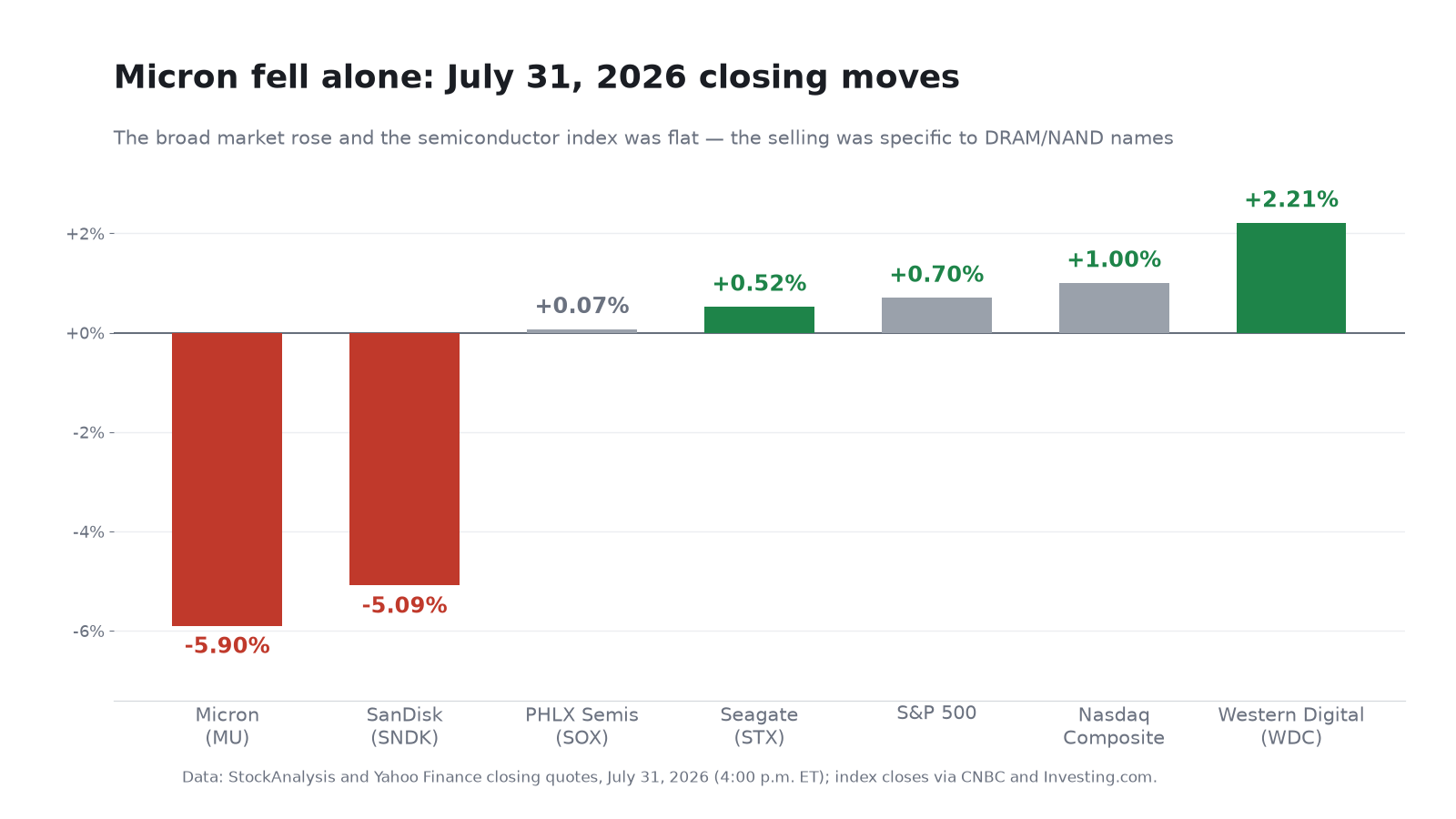 Bar chart of July 31, 2026 closing moves showing Micron down 5.90% and SanDisk down 5.09% while the PHLX Semiconductor Index was flat at plus 0.07%, Seagate rose 0.52%, the S&P 500 rose 0.70%, the Nasdaq Composite rose 1.00% and Western Digital rose 2.21%