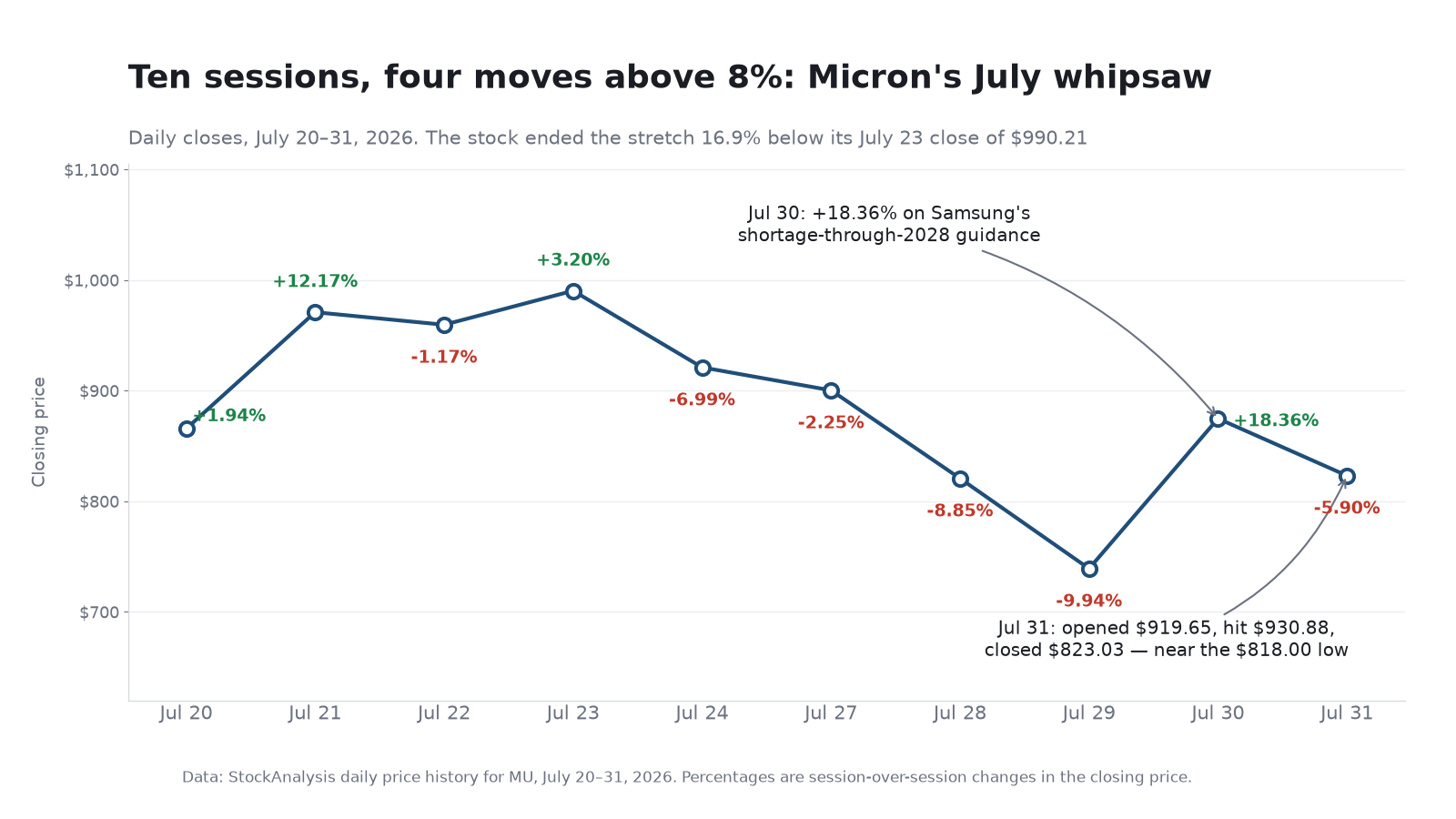 Line chart of Micron daily closing prices from July 20 to July 31, 2026, showing four sessions with moves larger than 8 percent including a 9.94 percent drop on July 29, an 18.36 percent gain on July 30 and a 5.90 percent decline on July 31 to $823.03