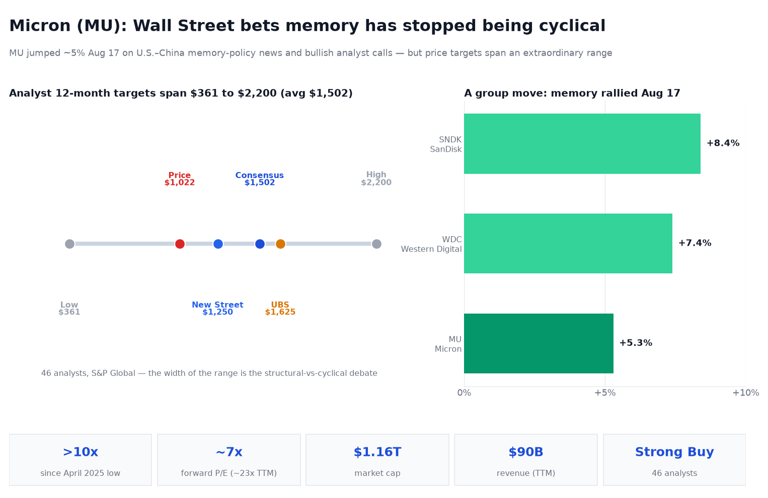 Chart titled 'Micron (MU): Wall Street bets memory has stopped being cyclical.' Left panel is a number line of analyst 12-month price targets spanning $361 (low) to $2,200 (high), with markers for the current price $1,022, New Street's $1,250, the $1,502 consensus average and UBS's $1,625 — 46 analysts, S&P Global. Right panel shows same-day August 17 moves in a memory rally: SanDisk +8.4%, Western Digital +7.4% and Micron +5.3%. A stat strip shows Micron up more than tenfold since its April 2025 low, a forward P/E near 7x (about 23x trailing), a $1.16 trillion market cap, $90 billion of trailing revenue, and a Strong Buy consensus across 46 analysts.
