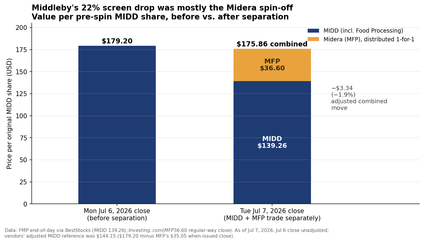 Stacked bar chart decomposing Middleby's July 7, 2026 screen drop: the $179.20 pre-spin close versus $139.26 for MIDD plus $36.60 for MFP after the separation, an adjusted combined move of about minus 1.9 percent