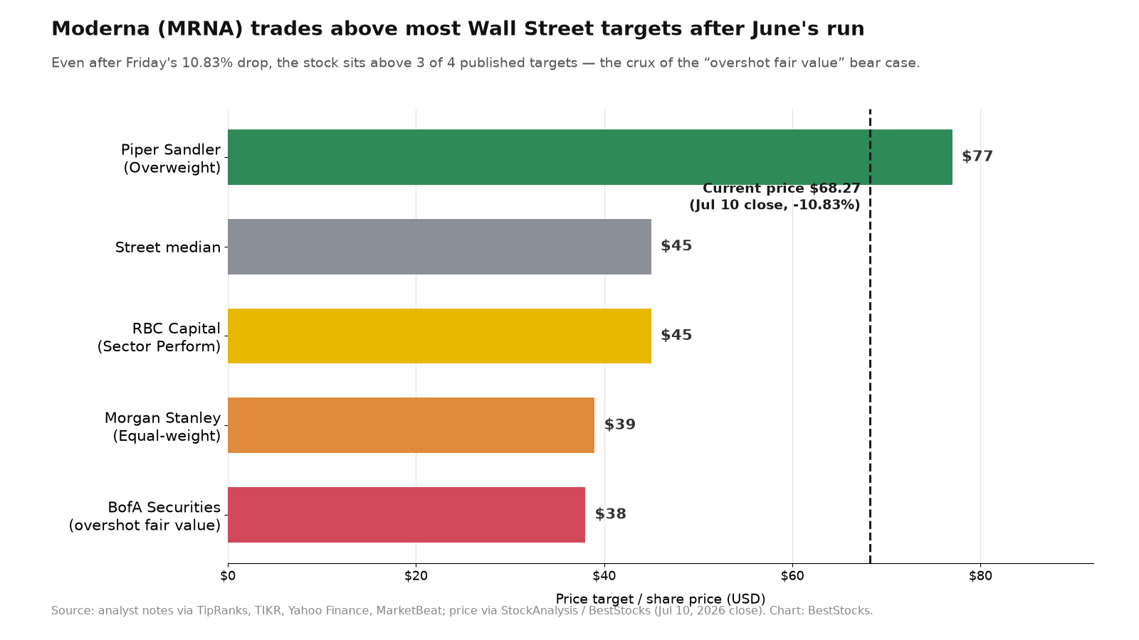 Horizontal bar chart of Moderna (MRNA) analyst price targets — BofA $38, Morgan Stanley $39, RBC $45, Street median $45 and Piper Sandler $77 — against the $68.27 close on July 10, 2026, showing the stock trading above three of the four firm targets
