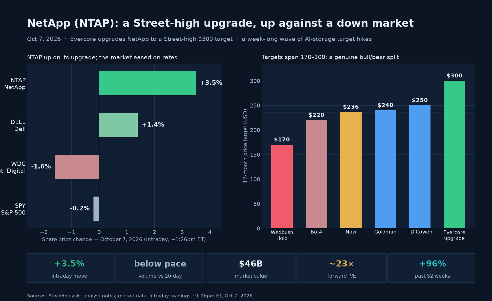 Two-panel chart titled 'NetApp (NTAP): a Street-high upgrade, up against a down market.' The left panel shows October 7 intraday stock moves: NetApp up about 3.5%, Dell up about 1.4%, Western Digital down about 1.6%, and the S&P 500 down about 0.2% — NetApp rose on its Evercore upgrade while the broad market fell on higher rates. The right panel shows a ladder of NetApp price targets spanning both sides of the price: Wedbush's Hold at $170 and Bank of America around $220 below it, the roughly $236 current price, and Goldman at $240, TD Cowen at $250 and Evercore's new Street-high $300 above it. A stat strip shows the roughly 3.5% gain, volume tracking below its typical pace, a $46 billion market value, about 23 times forward earnings, and a roughly 96% one-year gain.