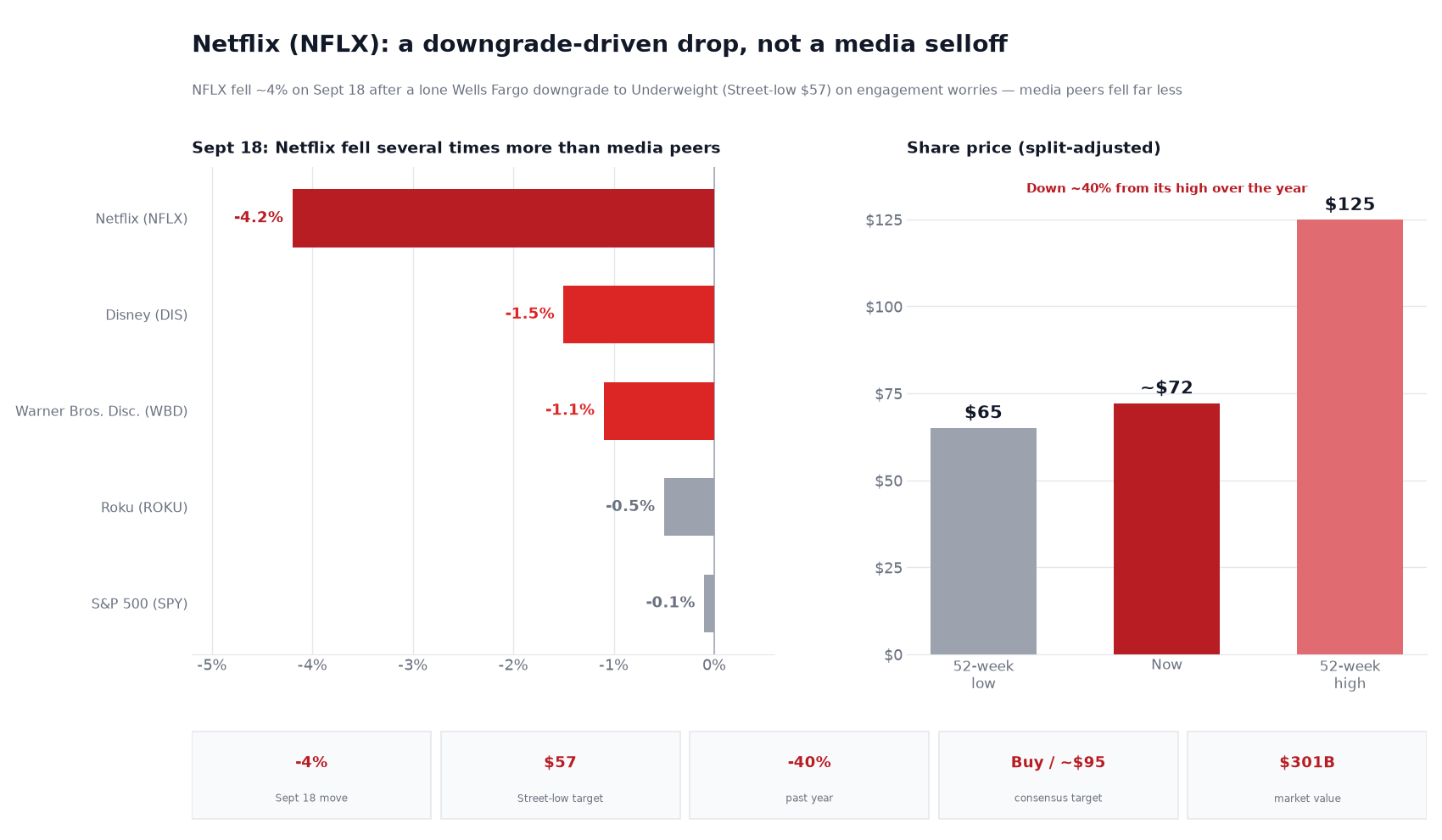 Two-panel chart titled 'Netflix (NFLX): a downgrade-driven drop, not a media selloff.' The left panel shows September 18 intraday stock moves: Netflix down about 4.2%, Disney down about 1.5%, Warner Bros. Discovery down about 1.1%, Roku down about 0.5%, and the S&P 500 down about 0.1% — Netflix fell several times more than its media peers, which fell far less. The right panel shows Netflix's split-adjusted share price: a 52-week low of $65, a current price of about $72, and a 52-week high of $125 — the stock down about 40% from its high over the year. A stat strip shows the roughly 4% decline, the Street-low $57 target, the roughly 40% one-year decline, a Buy consensus with a roughly $95 average target, and a $301 billion market value.