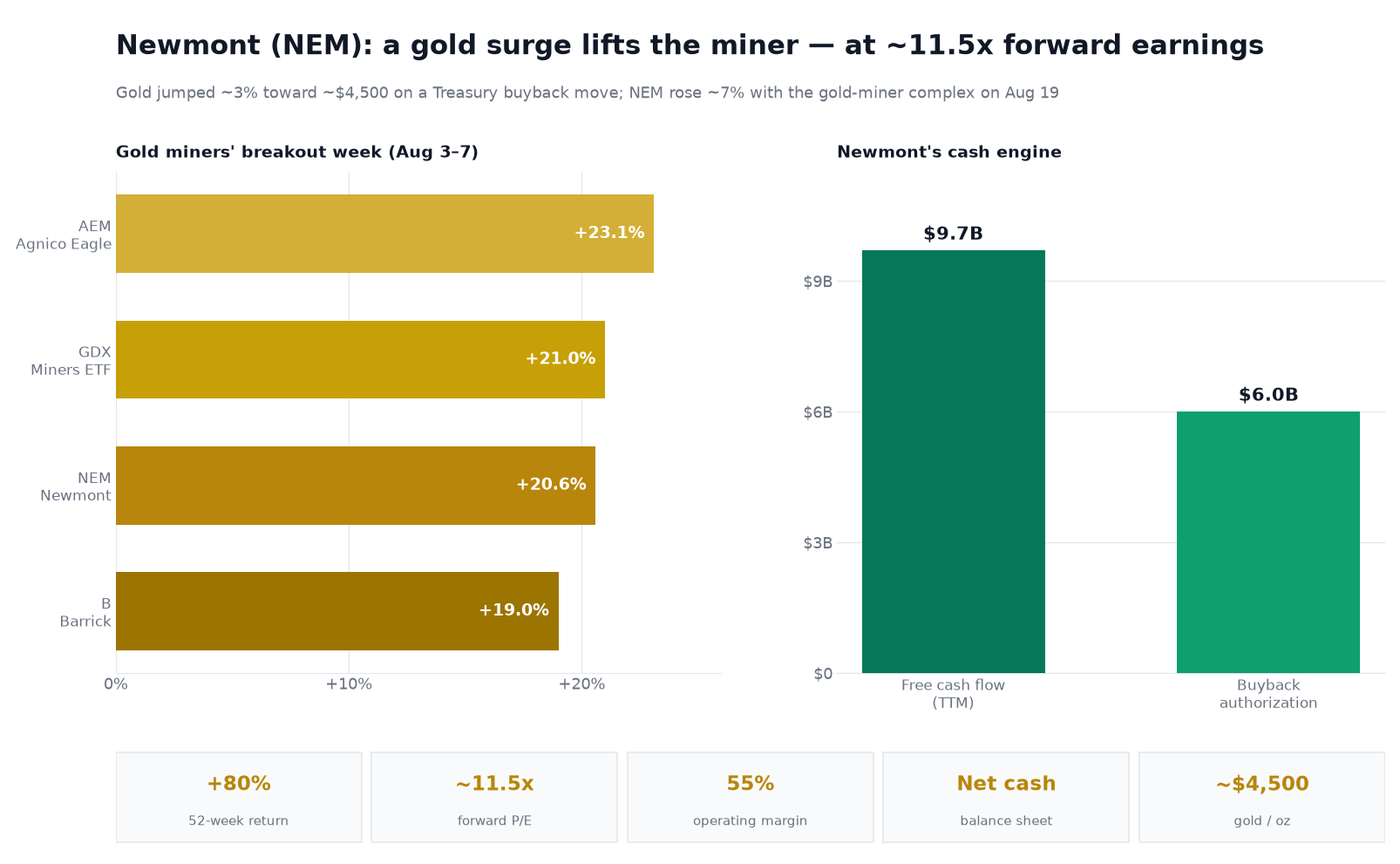 Two-panel chart titled 'Newmont (NEM): a gold surge lifts the miner — at ~11.5x forward earnings.' Left panel shows the August 3 to 7 gold-miner breakout week: Agnico Eagle up 23.1%, the GDX miners ETF up 21.0%, Newmont up 20.6%, and Barrick up 19.0%. Right panel shows Newmont's cash engine: about $9.7 billion of trailing-twelve-month free cash flow and a $6.0 billion buyback authorization. A stat strip shows an 80% 52-week return, a forward price-to-earnings ratio near 11.5x, a 55% operating margin, a net-cash balance sheet, and a gold price near $4,500 an ounce.