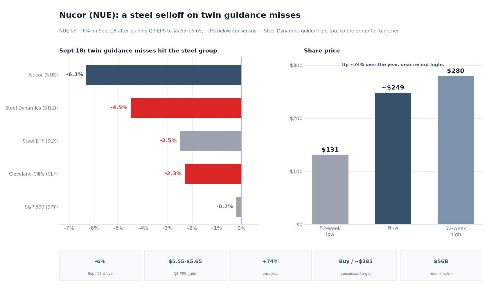 Two-panel chart titled 'Nucor (NUE): a steel selloff on twin guidance misses.' The left panel shows September 18 intraday stock moves: Nucor down about 6.3%, Steel Dynamics down about 4.5%, the steel ETF (SLX) down about 2.5%, Cleveland-Cliffs down about 2.3%, and the S&P 500 down about 0.2% — Nucor and Steel Dynamics both guided their Q3 below consensus the same evening, so the steel group fell together while the market was flat. The right panel shows Nucor's share price: a 52-week low of $131, a current price of about $249, and a 52-week high of $280 — the stock up about 74% over the year and near its highs before the drop. A stat strip shows the roughly 6% decline, the $5.55 to $5.65 Q3 guidance, the roughly 74% one-year gain, a Buy consensus with a roughly $285 average target, and a $56 billion market value.