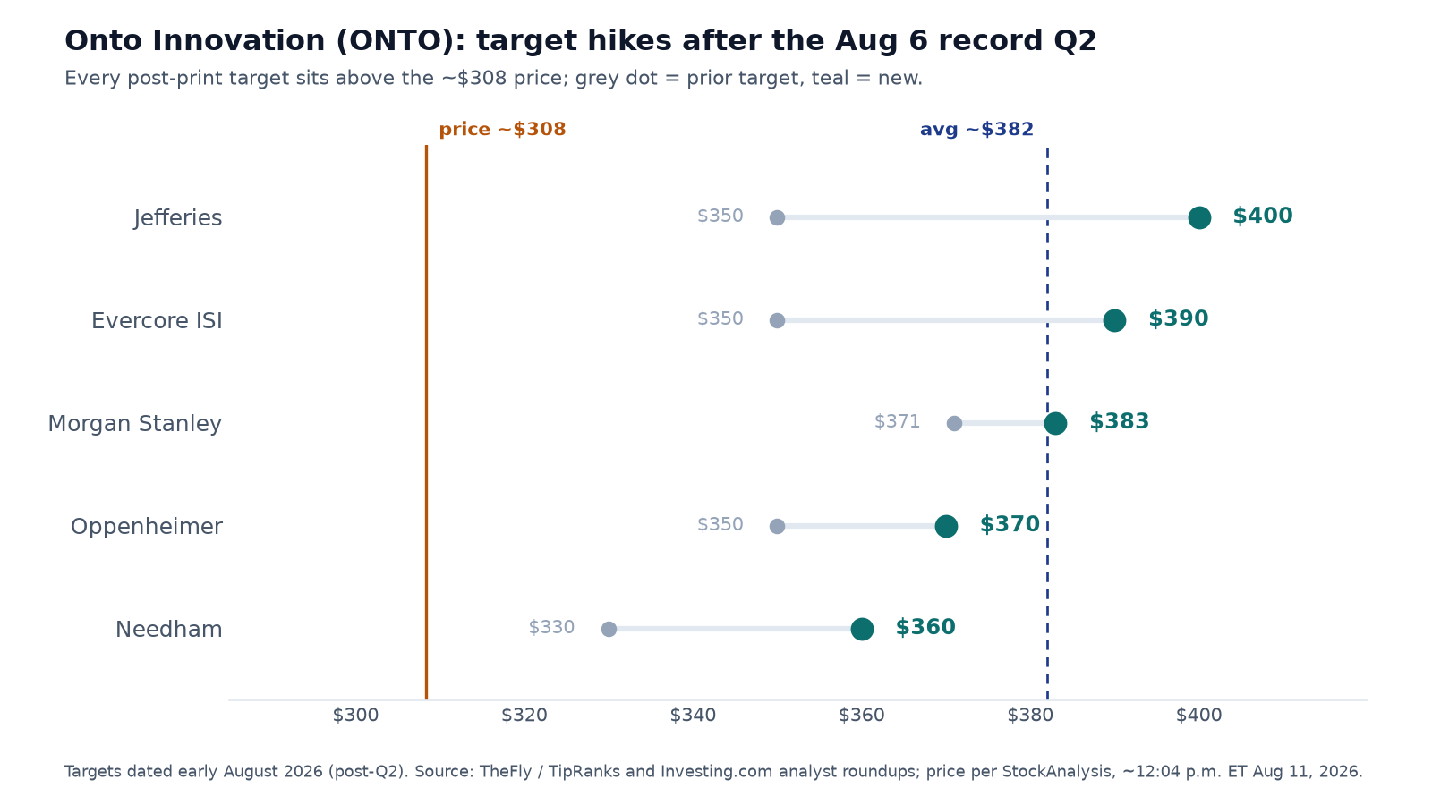 Horizontal bar chart of Onto Innovation price targets raised after the August 6, 2026 Q2 report: Needham $360 (from $330), Oppenheimer $370 (from $350), Morgan Stanley $383 (from $371), Evercore ISI $390 (from $350), and Jefferies $400 (from $350), shown against the ~$308 August 11 price and the ~$382 average target. Every target sits above the current price.