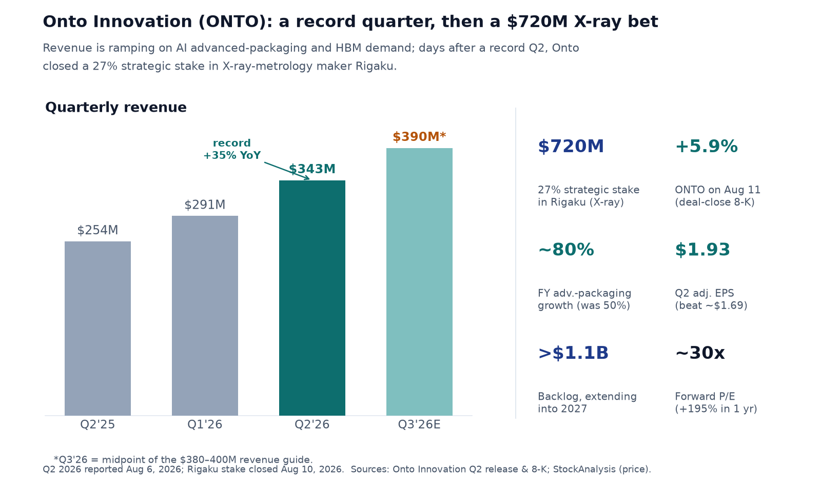 Chart titled 'Onto Innovation (ONTO): a record quarter, then a $720M X-ray bet.' Left panel: quarterly revenue bars rising from $254M in Q2 2025 to $291M in Q1 2026 to a record $343M in Q2 2026 (+35% YoY) to a guided $390M midpoint for Q3 2026. Right panel tiles: $720M for a 27% strategic stake in Rigaku (X-ray); ONTO +5.9% on Aug 11 on the deal-close 8-K; full-year advanced-packaging growth outlook ~80% (raised from 50%); Q2 adjusted EPS $1.93 (beat ~$1.69); backlog over $1.1B extending into 2027; forward P/E ~30x after a 195% one-year gain.