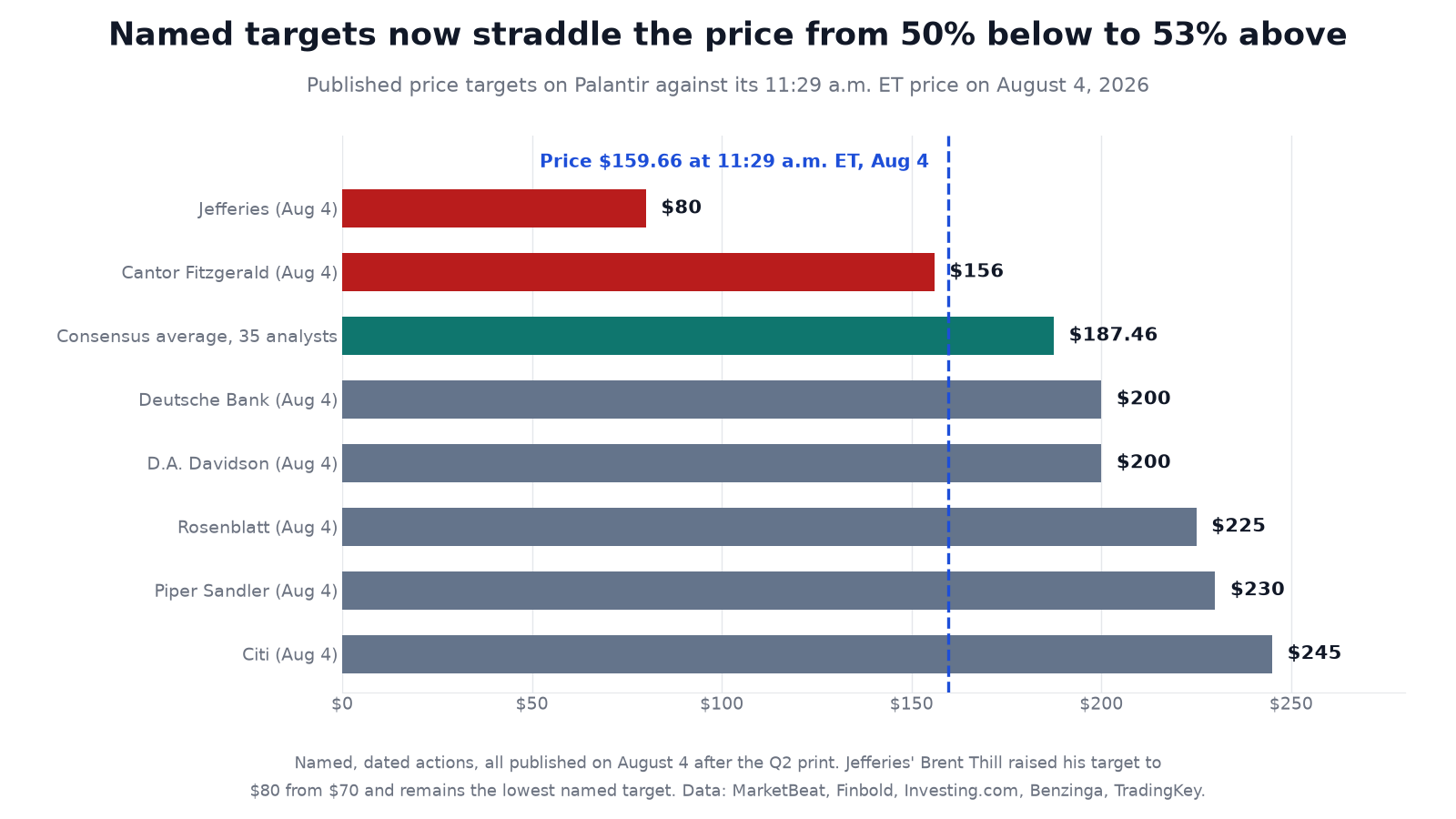 Horizontal bar chart of named analyst price targets on Palantir against its 159.66 dollar intraday price on August 4 2026, showing Jefferies at 80 dollars, Cantor Fitzgerald at 156, the 35-analyst consensus average at 187.46, Deutsche Bank and D.A. Davidson at 200, Rosenblatt at 225, Piper Sandler at 230 and Citi at 245