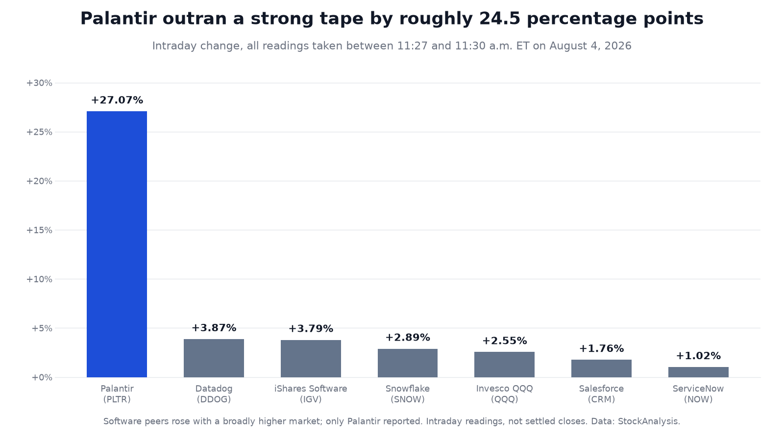 Bar chart of intraday percentage changes on August 4 2026 at approximately 11 29 a.m. Eastern time showing Palantir up 27.07 percent, Datadog up 3.87 percent, the iShares Expanded Tech-Software ETF up 3.79 percent, Snowflake up 2.89 percent, the Invesco QQQ Trust up 2.55 percent, Salesforce up 1.76 percent and ServiceNow up 1.02 percent