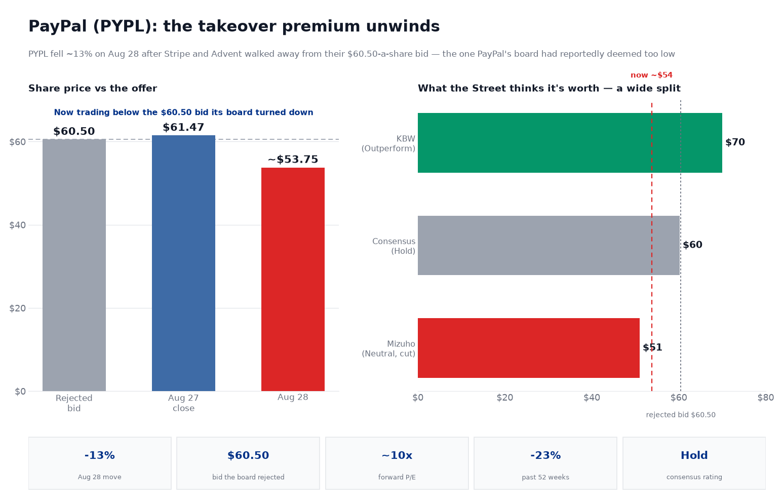 Two-panel chart titled 'PayPal (PYPL): the takeover premium unwinds.' The left panel shows three bars: the rejected bid of $60.50, PayPal's August 27 close of $61.47 (above the bid), and its August 28 price of about $53.75 — a note explains the stock now trades below the $60.50 bid its board turned down. The right panel shows the wide split in analyst price targets after the collapse: KBW at $70 (Outperform), the consensus at about $60 (Hold), and Mizuho at $51 (Neutral, cut), with the current ~$54 price and the rejected $60.50 bid marked by reference lines. A stat strip shows a 13% one-day drop, the $60.50 bid the board reportedly rejected, a forward price-to-earnings ratio near 10x, a 23% 52-week decline, and a Hold consensus rating.