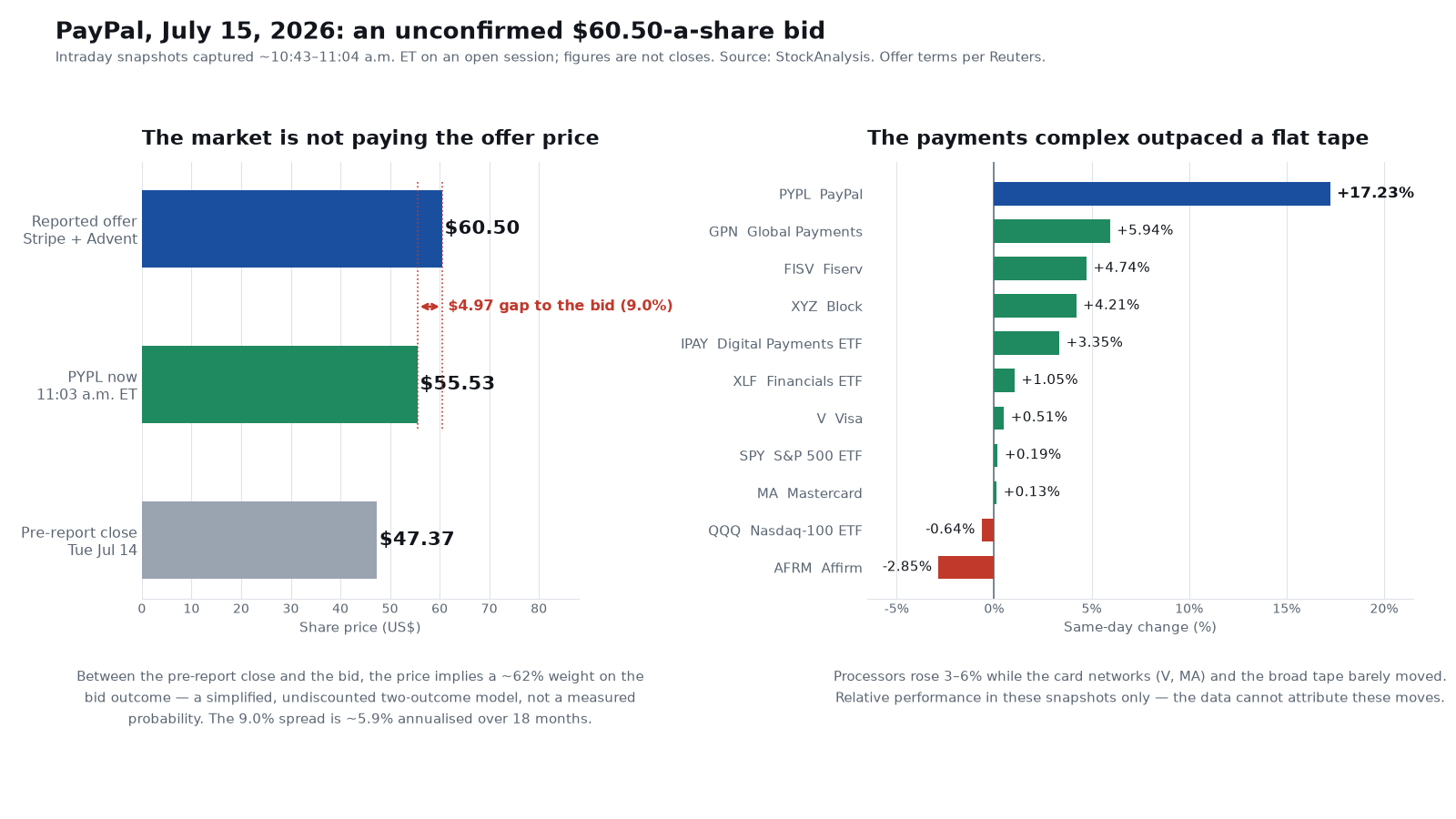 Two-panel chart. Left: PayPal's $55.53 price sits $4.97 (9.0%) below the reported $60.50 Stripe-Advent bid and above the $47.37 pre-report July 14 close, implying a ~62% weight on the bid outcome under a simplified, undiscounted two-outcome model rather than a measured probability. Right: same-day moves showing PayPal +17.23%, Global Payments +5.94%, Fiserv +4.74%, Block +4.21%, the IPAY digital-payments ETF +3.35%, XLF +1.05%, Visa +0.51%, SPY +0.19%, Mastercard +0.13%, QQQ -0.64% and Affirm -2.85%, against a flat broad market
