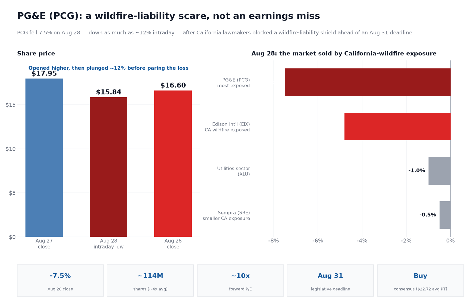 Two-panel chart titled 'PG&E (PCG): a wildfire-liability scare, not an earnings miss.' The left panel shows three share-price bars: an August 27 close of $17.95, an August 28 intraday low of $15.84 (down roughly 12%), and an August 28 close of $16.60, annotated that the stock opened higher and then plunged before paring the loss. The right panel shows August 28 moves ranked by California-wildfire exposure: PG&E (PCG) down 7.5%, Edison International (EIX) down 4.8%, the utilities sector ETF (XLU) down 1.0%, and Sempra (SRE) down 0.5%. A stat strip shows the 7.5% close, about 114 million shares (roughly four times average), a forward price-to-earnings ratio near 10x, the August 31 legislative deadline, and a Buy consensus with a $22.72 average price target.