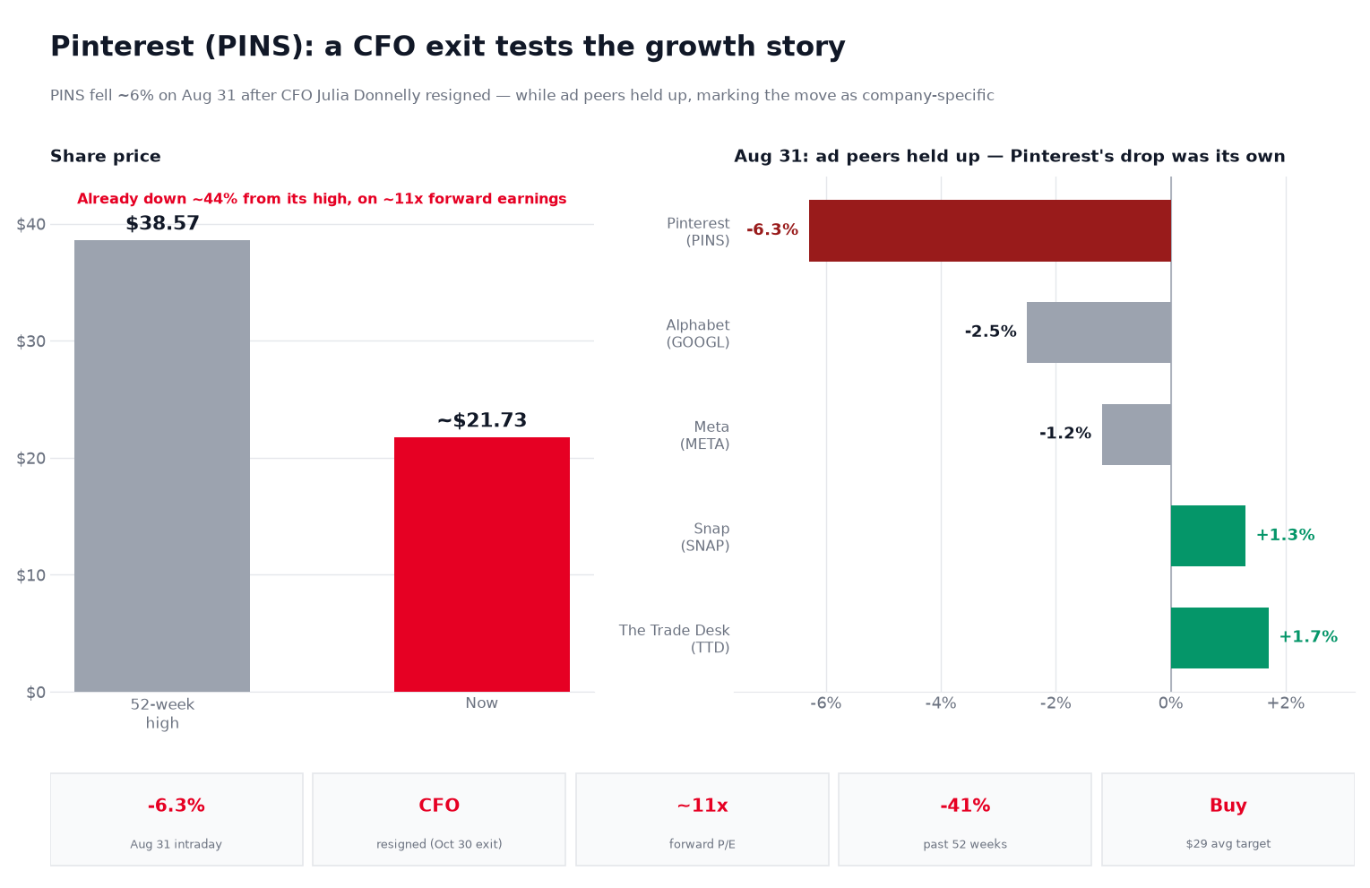 Two-panel chart titled 'Pinterest (PINS): a CFO exit tests the growth story.' The left panel shows two share-price bars — Pinterest's 52-week high of $38.57 and its current price of about $21.73 — with a note that the stock was already down roughly 44% from its high, on about 11 times forward earnings, when the news hit. The right panel shows August 31 stock moves for digital-advertising peers: Pinterest down 6.3%, Alphabet down 2.5%, Meta down 1.2%, Snap up 1.3%, and The Trade Desk up 1.7% — illustrating that Pinterest's drop was company-specific while peers held up or rose. A stat strip shows the 6.3% intraday move, the CFO resignation (with an October 30 exit), a forward price-to-earnings ratio near 11x, a 41% 52-week decline, and a Buy consensus with a $29 average price target.