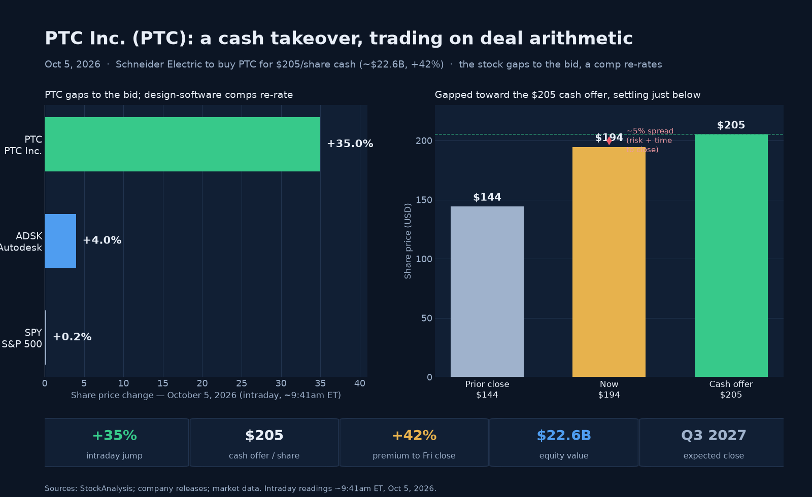 Two-panel chart titled 'PTC Inc. (PTC): a cash takeover, trading on deal arithmetic.' The left panel shows October 5 intraday stock moves: PTC up about 35%, Autodesk up about 4%, and the S&P 500 up about 0.2% — PTC jumped on the Schneider Electric bid while design-software peer Autodesk re-rated in sympathy and the market was flat. The right panel shows PTC's price against the deal: a $144.03 prior close, the current price near $194.49, and the $205 all-cash offer — the stock sits about 5% below the cash price, the merger spread. A stat strip shows the roughly 35% jump, the $205 per-share cash offer, the 42.3% premium, a $22.6 billion equity value, and an expected close by Q3 2027.