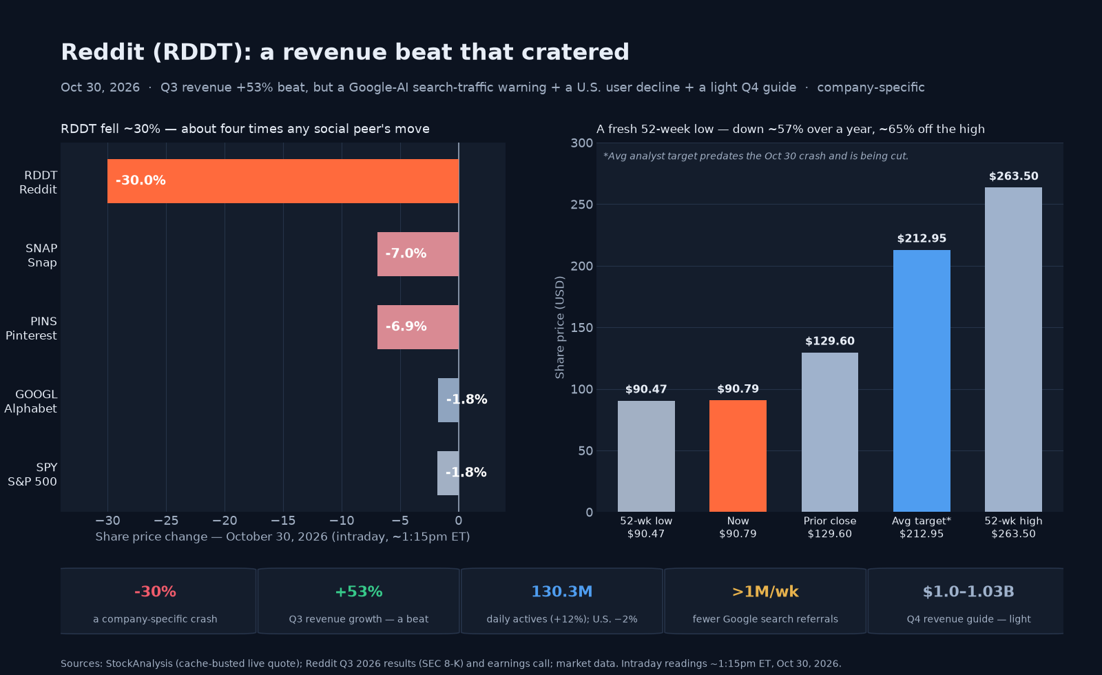 Two-panel chart titled 'Reddit (RDDT): a revenue beat that cratered.' The left panel shows October 30 intraday moves: Reddit down about 30%, roughly four times the moves of social peers Snap (down 7.0%) and Pinterest (down 6.9%), while Alphabet (down 1.8%) and the S&P 500 (down 1.8%) fell only modestly. The right panel shows Reddit's price in context: a fresh 52-week low near $90.47, the roughly $90.79 current price, a $129.60 prior close, an average analyst target of $212.95 (noted as predating the crash) and a $263.50 52-week high. A stat strip shows the roughly 30% crash, 53% Q3 revenue growth (a beat), 130.3 million daily actives (up 12% but with US down 2%), more than a million per week fewer Google search referrals, and a light Q4 revenue guide of $1.0 to $1.03 billion.