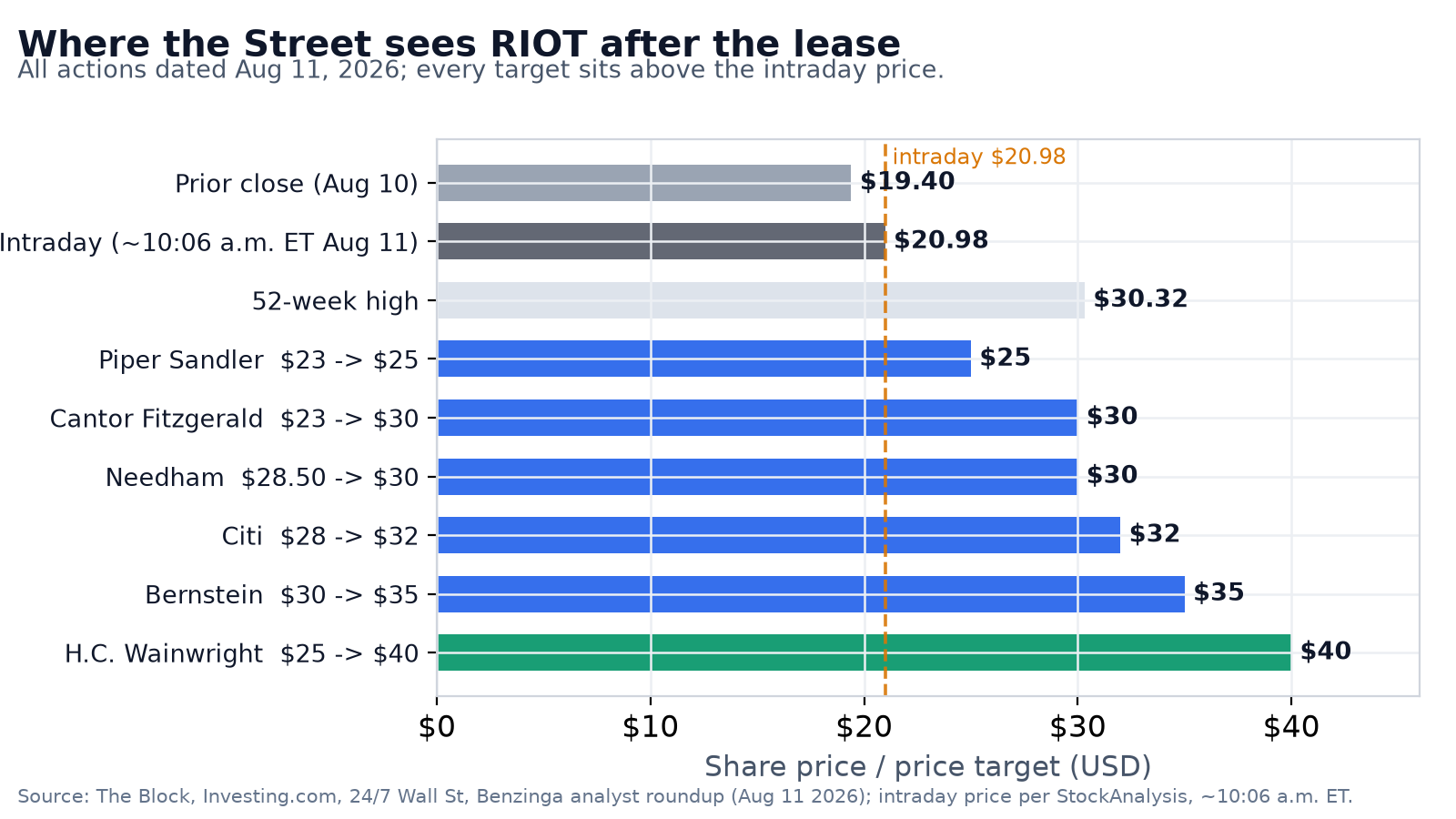 Horizontal bar chart of RIOT price targets after the lease, all dated August 11, 2026: Piper Sandler 25 dollars, Cantor Fitzgerald 30, Needham 30, Citi 32, Bernstein 35, H.C. Wainwright 40 — shown against the August 10 prior close of 19.40, the intraday price of 20.98, and the 52-week high of 30.32. Every target sits above the intraday price.