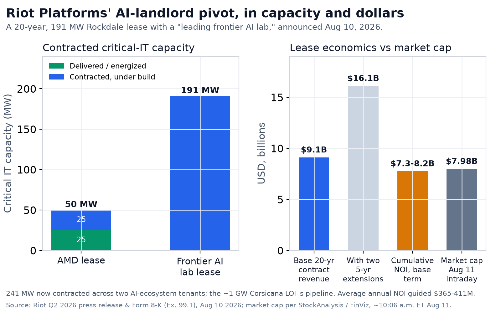 Two-panel chart. Left: Riot's contracted critical-IT capacity — a 50 MW AMD lease (25 MW delivered, 25 MW under construction) and a 191 MW frontier-AI-lab lease, 241 MW total. Right: lease economics — 9.1 billion dollars base 20-year contract revenue, 16.1 billion with two 5-year extensions, 7.3 to 8.2 billion cumulative net operating income, against a 7.98 billion dollar market cap.