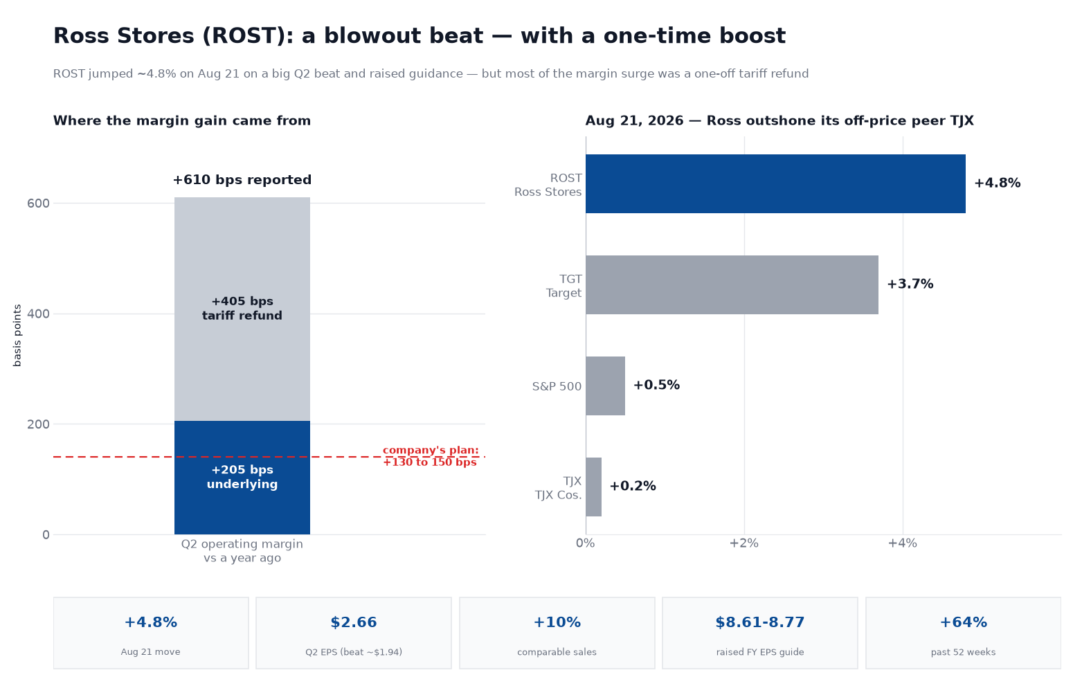 Two-panel chart titled 'Ross Stores (ROST): a blowout beat — with a one-time boost.' The left panel is a stacked bar showing Ross's second-quarter operating-margin expansion of 610 basis points year over year, split into about 205 basis points of underlying gain (above the company's plan of 130 to 150 basis points, marked by a dashed line) and about 405 basis points from a one-time tariff refund. The right panel shows same-day August 21, 2026 moves: Ross Stores up 4.8%, Target up 3.7%, the S&P 500 up 0.5%, and off-price peer TJX up just 0.2% — Ross outshone its peer. A stat strip shows a 4.8% one-day move, Q2 EPS of $2.66 (beating about $1.94), comparable sales up 10%, a raised full-year EPS guide of $8.61 to $8.77, and a 64% 52-week gain.