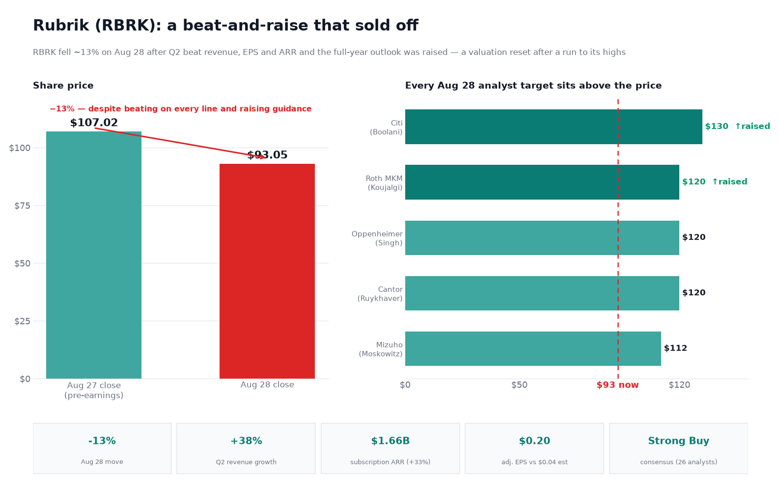 Two-panel chart titled 'Rubrik (RBRK): a beat-and-raise that sold off.' The left panel shows two share-price bars: an August 27 pre-earnings close of $107.02 and an August 28 close of $93.05, a roughly 13% drop, annotated 'despite beating on every line and raising guidance.' The right panel shows five analyst price targets set on August 28 — Citi $130 (raised from $96), Roth MKM $120 (raised from $107), Oppenheimer $120, Cantor $120 and Mizuho $112 — all sitting above the $93 current price marked by a red line. A stat strip shows the 13% one-day drop, 38% Q2 revenue growth, $1.66 billion subscription ARR up 33%, $0.20 adjusted EPS versus a $0.04 estimate, and a Strong Buy consensus across 26 analysts.