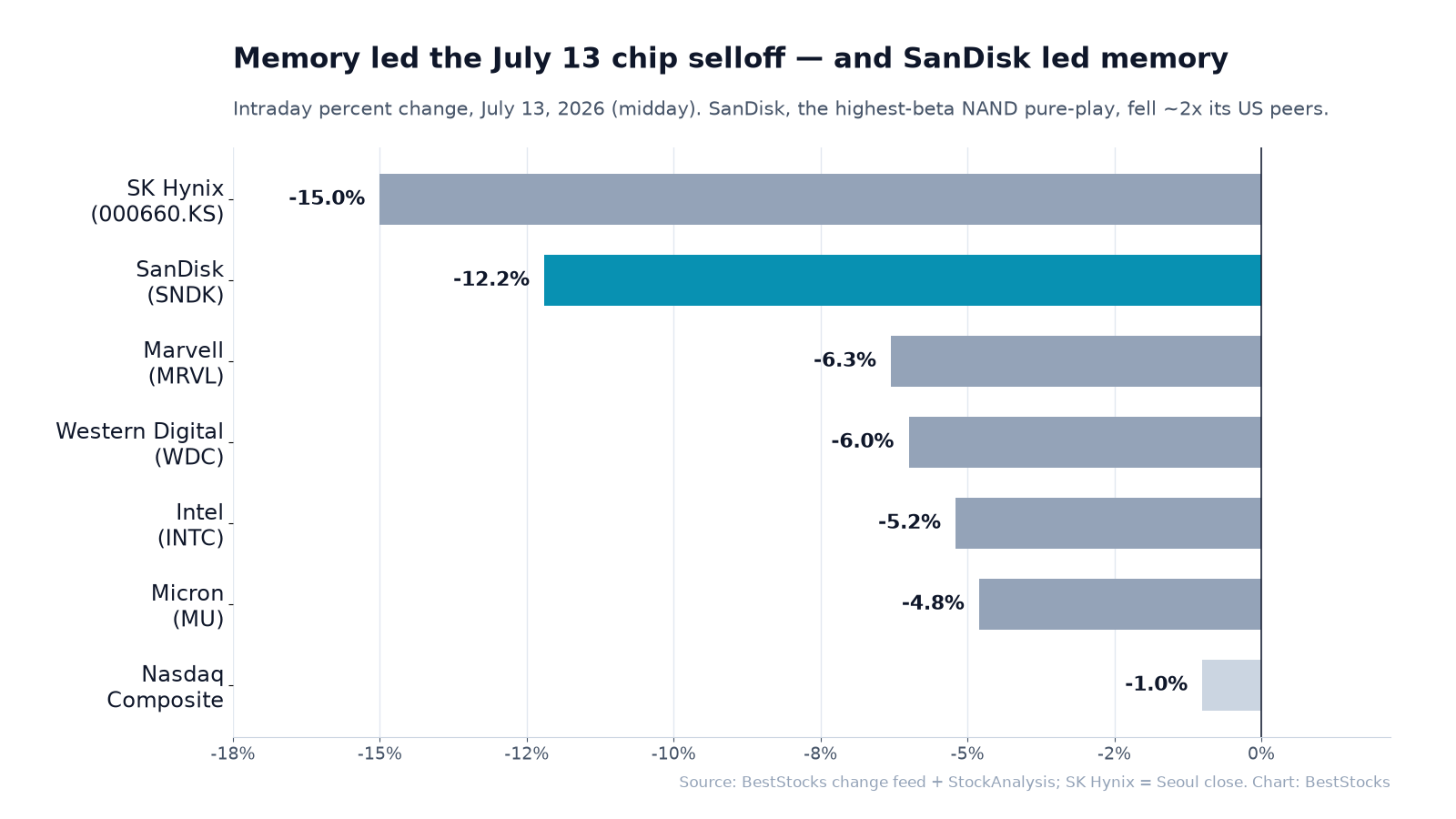 Horizontal bar chart of July 13, 2026 midday percent moves — SK Hynix -15%, SanDisk (SNDK) -12.2%, Marvell -6.3%, Western Digital -6.0%, Intel -5.2%, Micron -4.8%, and the Nasdaq Composite -1.0% — showing SanDisk falling roughly twice as much as its US memory peers