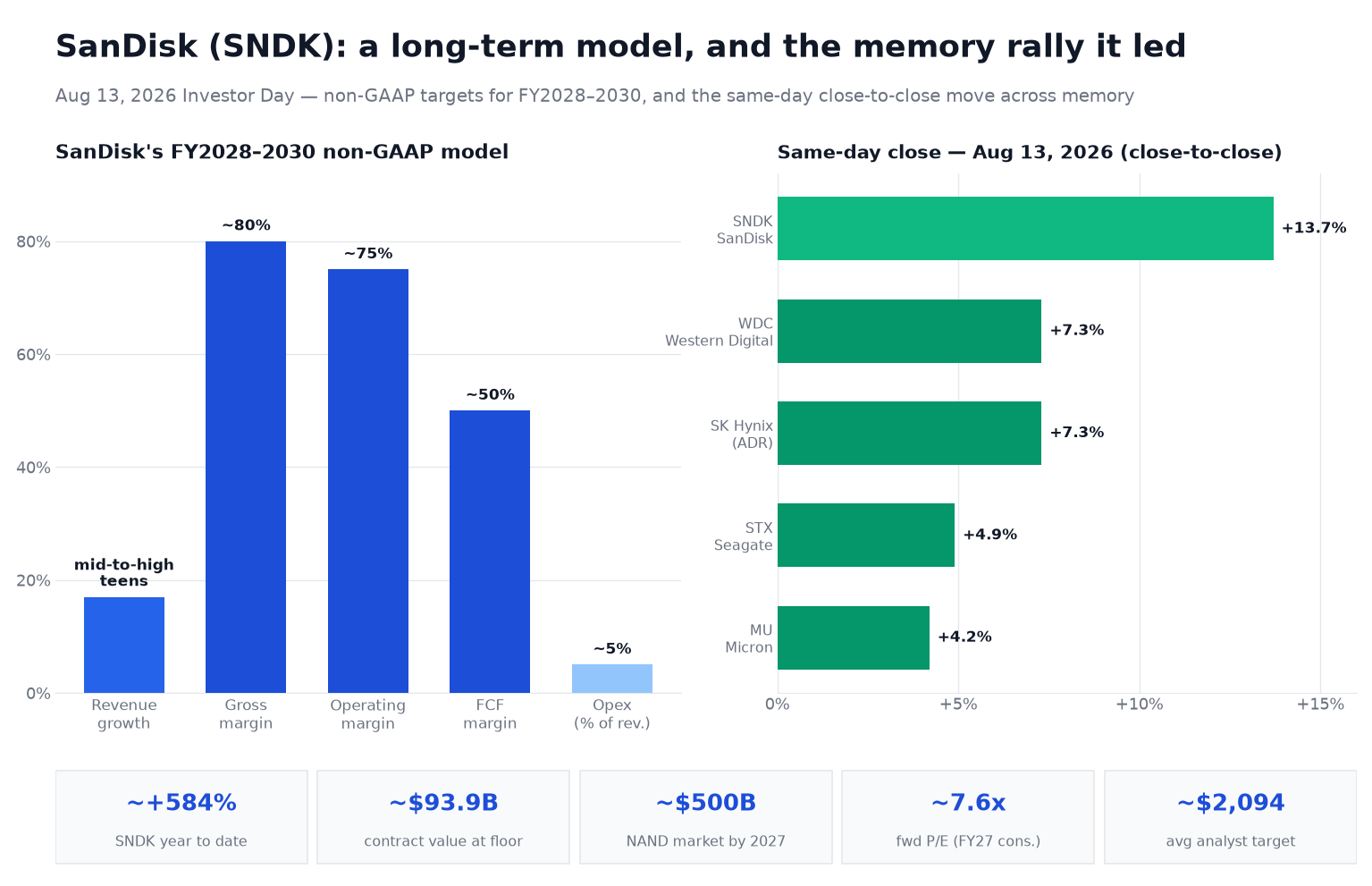 Chart titled 'SanDisk (SNDK): a long-term model, and the memory rally it led.' Left panel shows SanDisk's 2028-2030 non-GAAP targets as bars: revenue growth mid-to-high teens, gross margin about 80%, operating margin about 75%, free-cash-flow margin about 50%, and operating expenses about 5% of revenue. Right panel shows same-day close-to-close moves on August 13 2026: SanDisk plus 13.7%, Western Digital plus 7.3%, SK Hynix ADR plus 7.3%, Seagate plus 4.9%, and Micron plus 4.2% - SanDisk leading a sector-wide memory rally. A stat strip notes SanDisk up about 584% year to date, roughly 93.9 billion dollars of contract value at floor pricing, a NAND market seen near 500 billion dollars by 2027, a forward price-to-earnings ratio near 7.6 times on FY2027 consensus, and an average analyst target around 2,094 dollars.