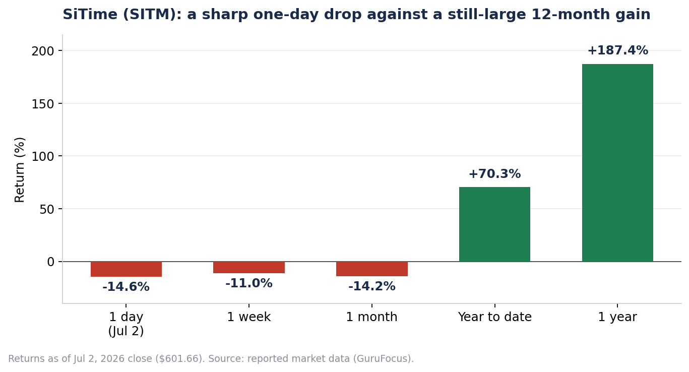 Bar chart of SiTime returns as of July 2, 2026: down 14.6% in one day, down 11.0% in one week, down 14.2% in one month, up 70.3% year to date, up 187.4% over one year.