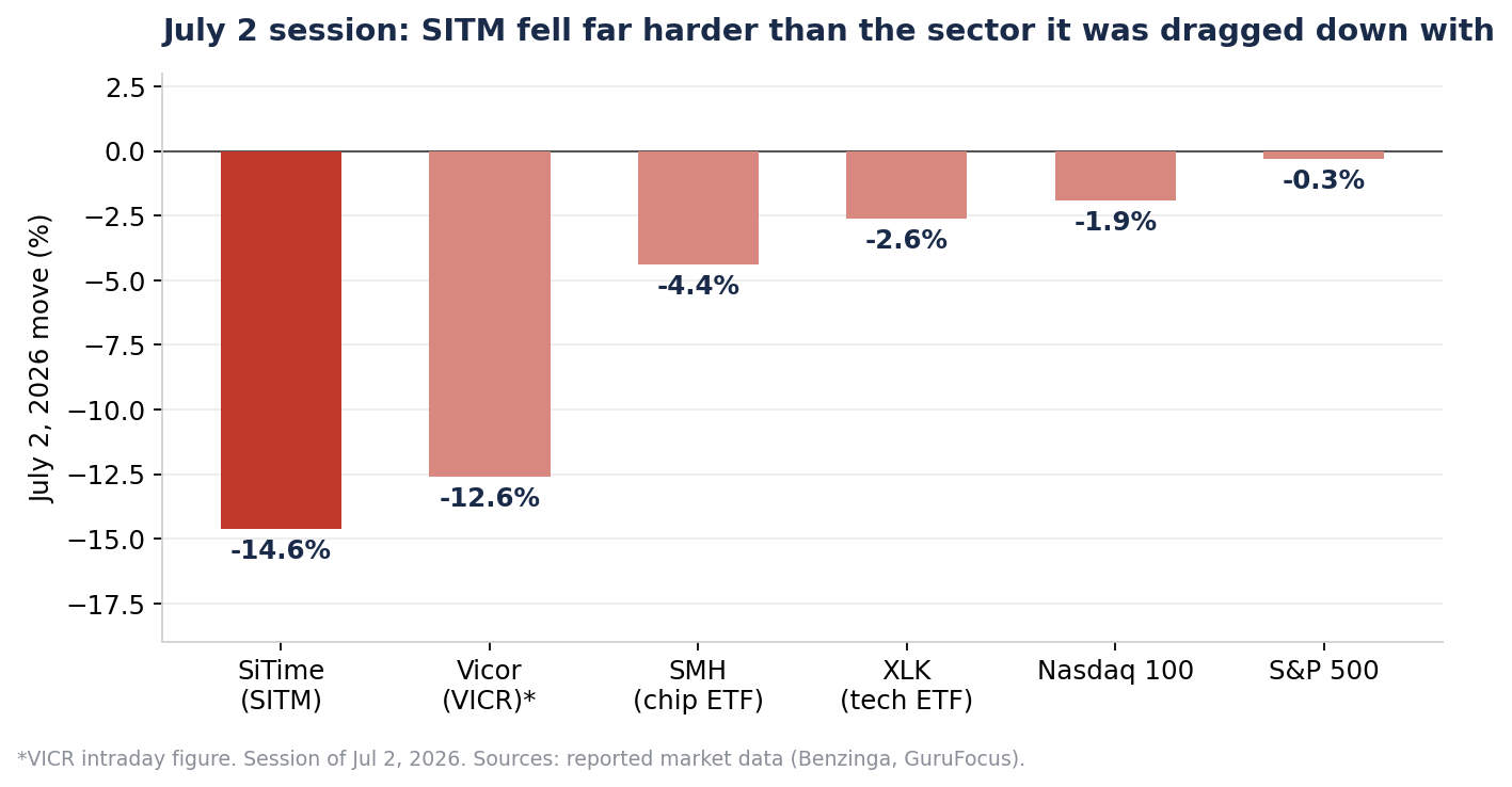 Bar chart comparing July 2, 2026 declines: SiTime down 14.6%, Vicor down 12.6% intraday, SMH down 4.4%, XLK down 2.6%, Nasdaq 100 down 1.9%, S&P 500 down 0.3%.