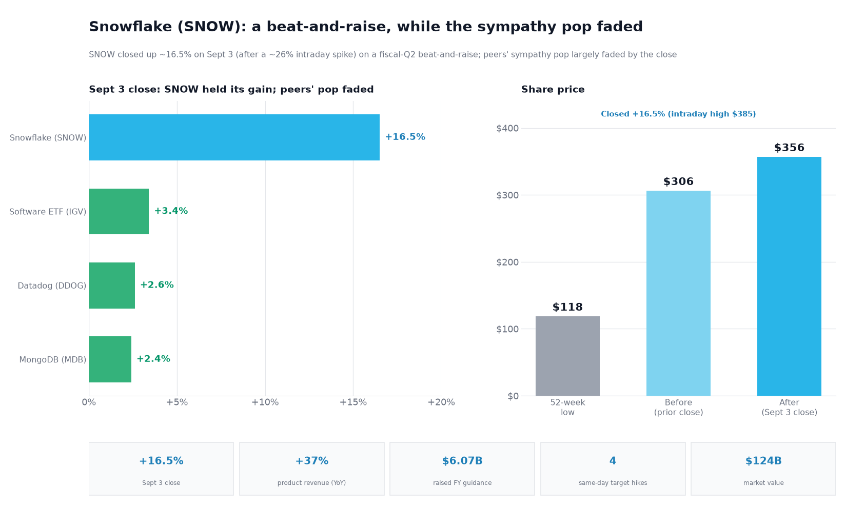 Two-panel chart titled 'Snowflake (SNOW): a beat-and-raise, while the sympathy pop faded.' The left panel shows September 3 closing stock moves: Snowflake up about 16.5%, Datadog (DDOG) up about 2.6%, MongoDB (MDB) up about 2.4%, and the software ETF (IGV) up about 3.4% — Snowflake held its gain on its own results while the sympathy lift in peers was small and largely faded by the close. The right panel shows Snowflake's share price — a 52-week low of $118, a prior close of about $306, and a September 3 close of about $356 (after an intraday high of $385) — noting the roughly 16.5% earnings-day gain. A stat strip shows the 16.5% closing move, product revenue up 37%, the raised full-year product-revenue guidance of about $6.07 billion, four same-day analyst target increases (plus a William Blair Buy reiteration), and a $124 billion market value.