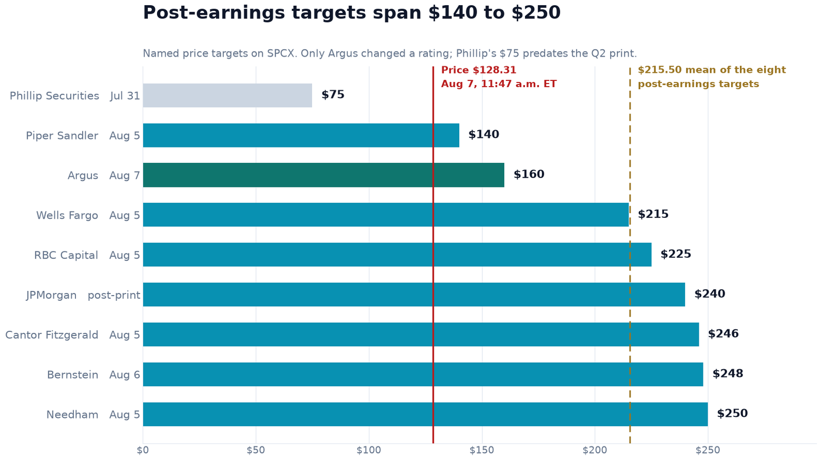 Horizontal bar chart of named analyst price targets on SpaceX against its 128.31 dollar intraday price on August 7 2026, showing Phillip Securities at 75 dollars from July 31, Piper Sandler at 140, Argus at 160, Wells Fargo at 215, RBC Capital at 225, JPMorgan at 240, Cantor Fitzgerald at 246, Bernstein at 248 and Needham at 250, with a dashed line marking the 215.50 dollar mean of the eight post-earnings targets