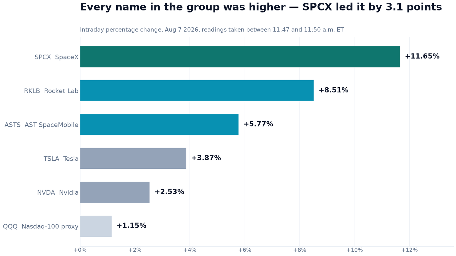 Bar chart of intraday percentage changes on August 7 2026 between 11:47 and 11:50 a.m. Eastern time showing SpaceX up 11.65 percent, Rocket Lab up 8.51 percent, AST SpaceMobile up 5.77 percent, Tesla up 3.87 percent, Nvidia up 2.53 percent and the Invesco QQQ Trust up 1.15 percent