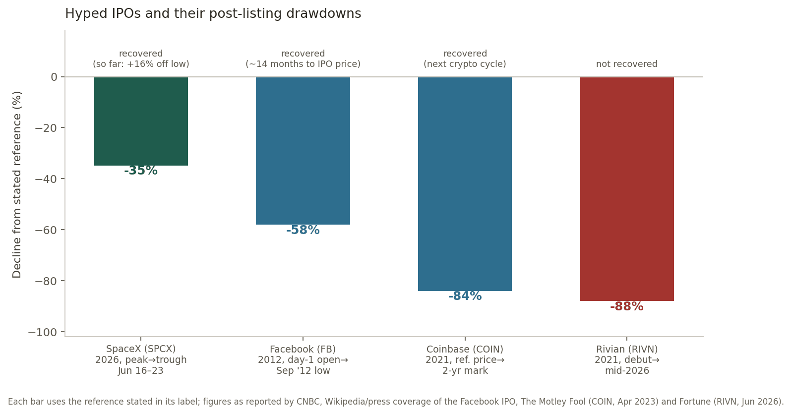 Bar chart comparing post-IPO drawdowns of SpaceX minus 35 percent, Facebook minus 58 percent, Coinbase minus 84 percent and Rivian minus 88 percent, with recovery outcomes.