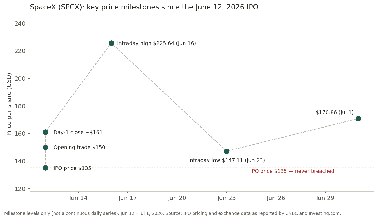 Chart of SpaceX SPCX key price milestones since its June 2026 IPO, showing the $135 IPO price, $150 opening trade, $225.64 peak, $147.11 low and $170.86 on July 1.