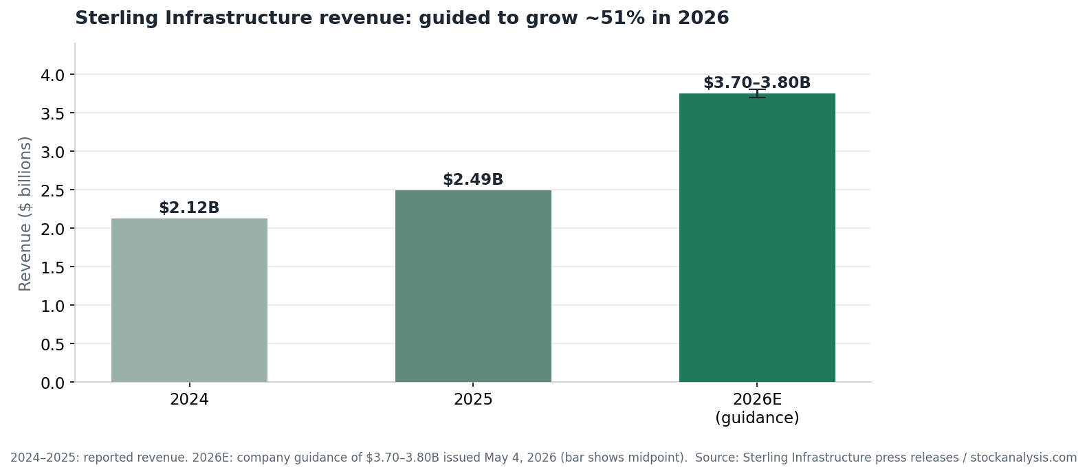 Bar chart of Sterling Infrastructure revenue: $2.12 billion in 2024, $2.49 billion in 2025, and 2026 guidance of $3.70 to $3.80 billion