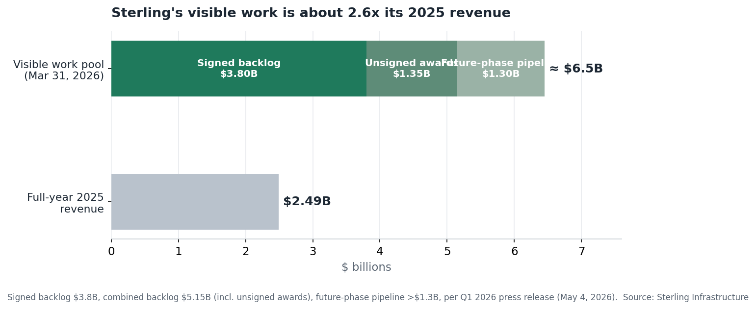 Stacked bar chart showing Sterling's visible work pool of about $6.5 billion (signed backlog, unsigned awards, future-phase pipeline) compared with $2.49 billion of full-year 2025 revenue